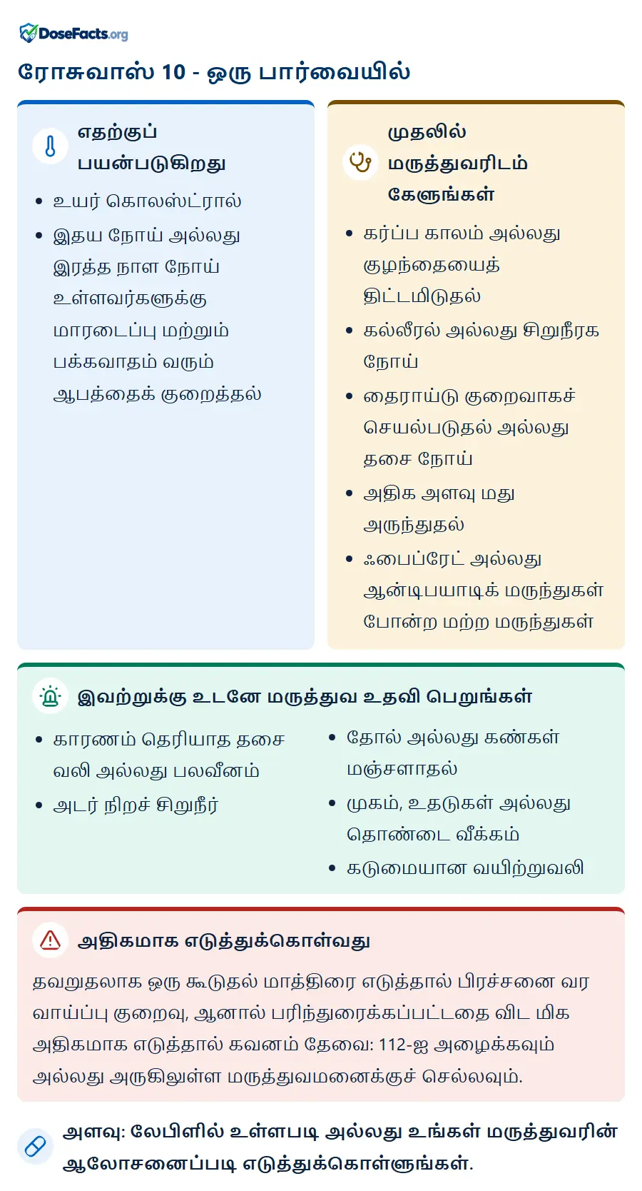 ரோசுவாஸ் 10 - ஒரு பார்வையில். எதற்குப் பயன்படுகிறது: உயர் கொலஸ்ட்ரால், இதய நோய் அல்லது இரத்த நாள நோய் உள்ளவர்களுக்கு மாரடைப்பு மற்றும் பக்கவாதம் வரும் ஆபத்தைக் குறைத்தல். முதலில் மருத்துவரிடம் கேளுங்கள்: கர்ப்ப காலம் அல்லது குழந்தையைத் திட்டமிடுதல், கல்லீரல் அல்லது சிறுநீரக நோய், தைராய்டு குறைவாகச் செயல்படுதல் அல்லது தசை நோய், அதிக அளவு மது அருந்துதல், ஃபைப்ரேட் அல்லது ஆன்டிபயாடிக் மருந்துகள் போன்ற மற்ற மருந்துகள். இவற்றுக்கு உடனே மருத்துவ உதவி பெறுங்கள்: காரணம் தெரியாத தசை வலி அல்லது பலவீனம், அடர் நிறச் சிறுநீர், தோல் அல்லது கண்கள் மஞ்சளாதல், முகம், உதடுகள் அல்லது தொண்டை வீக்கம், கடுமையான வயிற்றுவலி. அதிகமாக எடுத்துக்கொள்வது: தவறுதலாக ஒரு கூடுதல் மாத்திரை எடுத்தால் பிரச்சனை வர வாய்ப்பு குறைவு, ஆனால் பரிந்துரைக்கப்பட்டதை விட மிக அதிகமாக எடுத்தால் கவனம் தேவை: 112-ஐ அழைக்கவும் அல்லது அருகிலுள்ள மருத்துவமனைக்குச் செல்லவும். அளவு: லேபிளில் உள்ளபடி அல்லது உங்கள் மருத்துவரின் ஆலோசனைப்படி எடுத்துக்கொள்ளுங்கள்.
