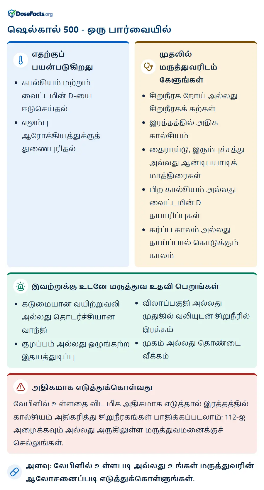 ஷெல்கால் 500 - ஒரு பார்வையில். எதற்குப் பயன்படுகிறது: கால்சியம் மற்றும் வைட்டமின் D-யை ஈடுசெய்தல், எலும்பு ஆரோக்கியத்துக்குத் துணைபுரிதல். முதலில் மருத்துவரிடம் கேளுங்கள்: சிறுநீரக நோய் அல்லது சிறுநீரகக் கற்கள், இரத்தத்தில் அதிக கால்சியம், தைராய்டு, இரும்புச்சத்து அல்லது ஆன்டிபயாடிக் மாத்திரைகள், பிற கால்சியம் அல்லது வைட்டமின் D தயாரிப்புகள், கர்ப்ப காலம் அல்லது தாய்ப்பால் கொடுக்கும் காலம். இவற்றுக்கு உடனே மருத்துவ உதவி பெறுங்கள்: கடுமையான வயிற்றுவலி அல்லது தொடர்ச்சியான வாந்தி, குழப்பம் அல்லது ஒழுங்கற்ற இதயத்துடிப்பு, விலாப்பகுதி அல்லது முதுகில் வலியுடன் சிறுநீரில் இரத்தம், முகம் அல்லது தொண்டை வீக்கம். அதிகமாக எடுத்துக்கொள்வது: லேபிளில் உள்ளதை விட மிக அதிகமாக எடுத்தால் இரத்தத்தில் கால்சியம் அதிகரித்து சிறுநீரகங்கள் பாதிக்கப்படலாம்: 112-ஐ அழைக்கவும் அல்லது அருகிலுள்ள மருத்துவமனைக்குச் செல்லுங்கள். அளவு: லேபிளில் உள்ளபடி அல்லது உங்கள் மருத்துவரின் ஆலோசனைப்படி எடுத்துக்கொள்ளுங்கள்.