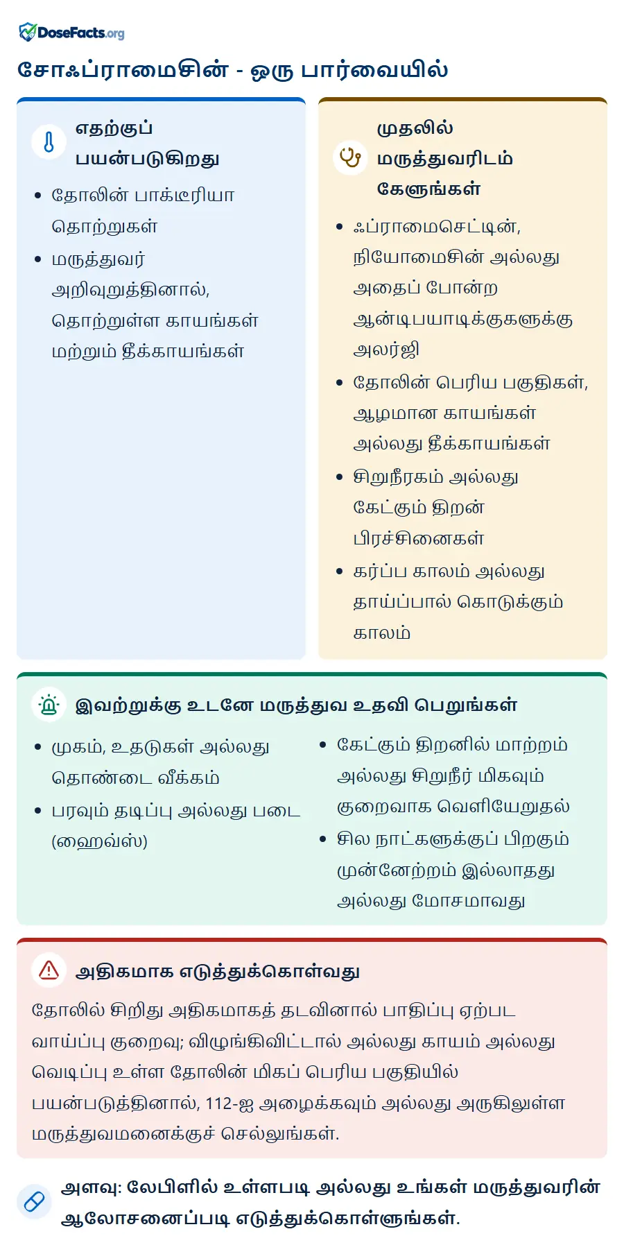 சோஃப்ராமைசின் - ஒரு பார்வையில். எதற்குப் பயன்படுகிறது: தோலின் பாக்டீரியா தொற்றுகள், மருத்துவர் அறிவுறுத்தினால், தொற்றுள்ள காயங்கள் மற்றும் தீக்காயங்கள். முதலில் மருத்துவரிடம் கேளுங்கள்: ஃப்ராமைசெட்டின், நியோமைசின் அல்லது அதைப் போன்ற ஆன்டிபயாடிக்குகளுக்கு அலர்ஜி, தோலின் பெரிய பகுதிகள், ஆழமான காயங்கள் அல்லது தீக்காயங்கள், சிறுநீரகம் அல்லது கேட்கும் திறன் பிரச்சினைகள், கர்ப்ப காலம் அல்லது தாய்ப்பால் கொடுக்கும் காலம். இவற்றுக்கு உடனே மருத்துவ உதவி பெறுங்கள்: முகம், உதடுகள் அல்லது தொண்டை வீக்கம், பரவும் தடிப்பு அல்லது படை (ஹைவ்ஸ்), கேட்கும் திறனில் மாற்றம் அல்லது சிறுநீர் மிகவும் குறைவாக வெளியேறுதல், சில நாட்களுக்குப் பிறகும் முன்னேற்றம் இல்லாதது அல்லது மோசமாவது. அதிகமாக எடுத்துக்கொள்வது: தோலில் சிறிது அதிகமாகத் தடவினால் பாதிப்பு ஏற்பட வாய்ப்பு குறைவு; விழுங்கிவிட்டால் அல்லது காயம் அல்லது வெடிப்பு உள்ள தோலின் மிகப் பெரிய பகுதியில் பயன்படுத்தினால், 112-ஐ அழைக்கவும் அல்லது அருகிலுள்ள மருத்துவமனைக்குச் செல்லுங்கள். அளவு: லேபிளில் உள்ளபடி அல்லது உங்கள் மருத்துவரின் ஆலோசனைப்படி எடுத்துக்கொள்ளுங்கள்.