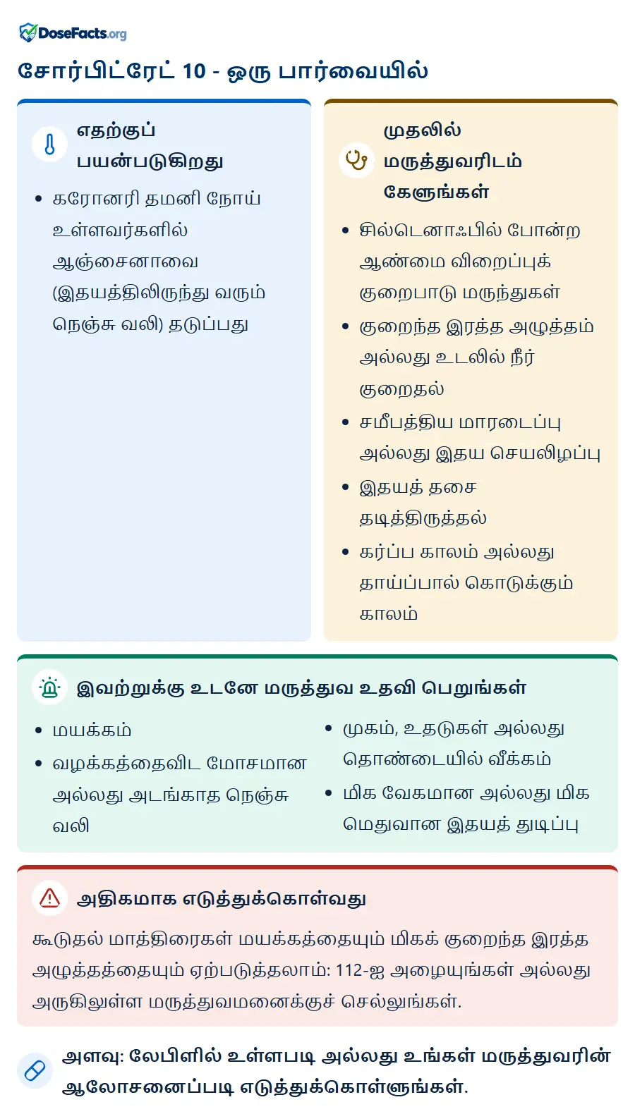சோர்பிட்ரேட் 10 - ஒரு பார்வையில். எதற்குப் பயன்படுகிறது: கரோனரி தமனி நோய் உள்ளவர்களில் ஆஞ்சைனாவை (இதயத்திலிருந்து வரும் நெஞ்சு வலி) தடுப்பது. முதலில் மருத்துவரிடம் கேளுங்கள்: சில்டெனாஃபில் போன்ற ஆண்மை விறைப்புக் குறைபாடு மருந்துகள், குறைந்த இரத்த அழுத்தம் அல்லது உடலில் நீர் குறைதல், சமீபத்திய மாரடைப்பு அல்லது இதய செயலிழப்பு, இதயத் தசை தடித்திருத்தல், கர்ப்ப காலம் அல்லது தாய்ப்பால் கொடுக்கும் காலம். இவற்றுக்கு உடனே மருத்துவ உதவி பெறுங்கள்: மயக்கம், வழக்கத்தைவிட மோசமான அல்லது அடங்காத நெஞ்சு வலி, முகம், உதடுகள் அல்லது தொண்டையில் வீக்கம், மிக வேகமான அல்லது மிக மெதுவான இதயத் துடிப்பு. அதிகமாக எடுத்துக்கொள்வது: கூடுதல் மாத்திரைகள் மயக்கத்தையும் மிகக் குறைந்த இரத்த அழுத்தத்தையும் ஏற்படுத்தலாம்: 112-ஐ அழையுங்கள் அல்லது அருகிலுள்ள மருத்துவமனைக்குச் செல்லுங்கள். அளவு: லேபிளில் உள்ளபடி அல்லது உங்கள் மருத்துவரின் ஆலோசனைப்படி எடுத்துக்கொள்ளுங்கள்.