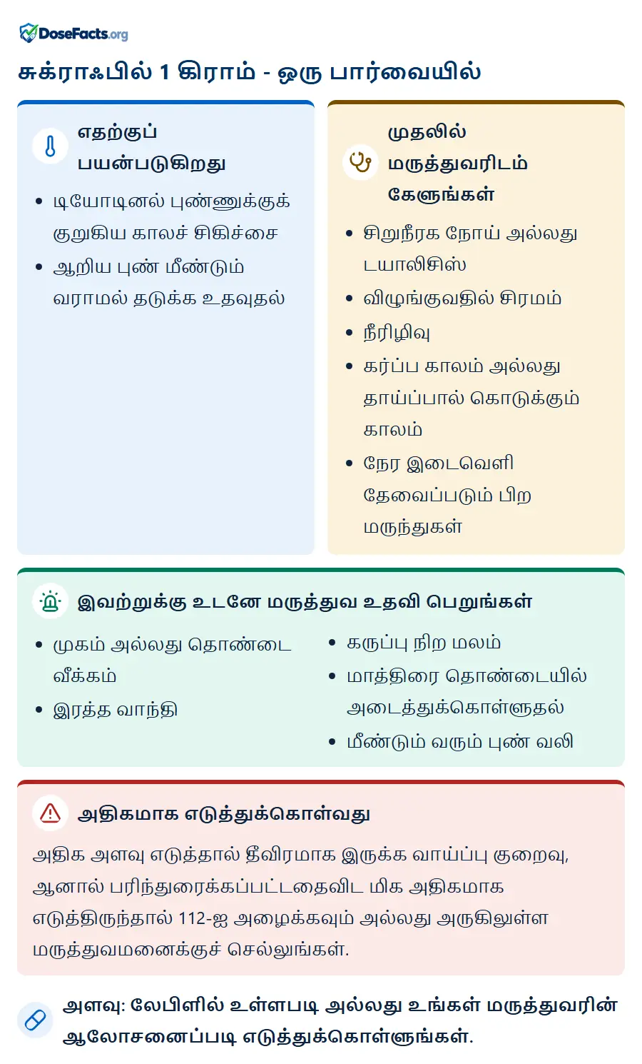 சுக்ராஃபில் 1 கிராம் - ஒரு பார்வையில். எதற்குப் பயன்படுகிறது: டியோடினல் புண்ணுக்குக் குறுகிய காலச் சிகிச்சை, ஆறிய புண் மீண்டும் வராமல் தடுக்க உதவுதல். முதலில் மருத்துவரிடம் கேளுங்கள்: சிறுநீரக நோய் அல்லது டயாலிசிஸ், விழுங்குவதில் சிரமம், நீரிழிவு, கர்ப்ப காலம் அல்லது தாய்ப்பால் கொடுக்கும் காலம், நேர இடைவெளி தேவைப்படும் பிற மருந்துகள். இவற்றுக்கு உடனே மருத்துவ உதவி பெறுங்கள்: முகம் அல்லது தொண்டை வீக்கம், இரத்த வாந்தி, கருப்பு நிற மலம், மாத்திரை தொண்டையில் அடைத்துக்கொள்ளுதல், மீண்டும் வரும் புண் வலி. அதிகமாக எடுத்துக்கொள்வது: அதிக அளவு எடுத்தால் தீவிரமாக இருக்க வாய்ப்பு குறைவு, ஆனால் பரிந்துரைக்கப்பட்டதைவிட மிக அதிகமாக எடுத்திருந்தால் 112-ஐ அழைக்கவும் அல்லது அருகிலுள்ள மருத்துவமனைக்குச் செல்லுங்கள். அளவு: லேபிளில் உள்ளபடி அல்லது உங்கள் மருத்துவரின் ஆலோசனைப்படி எடுத்துக்கொள்ளுங்கள்.