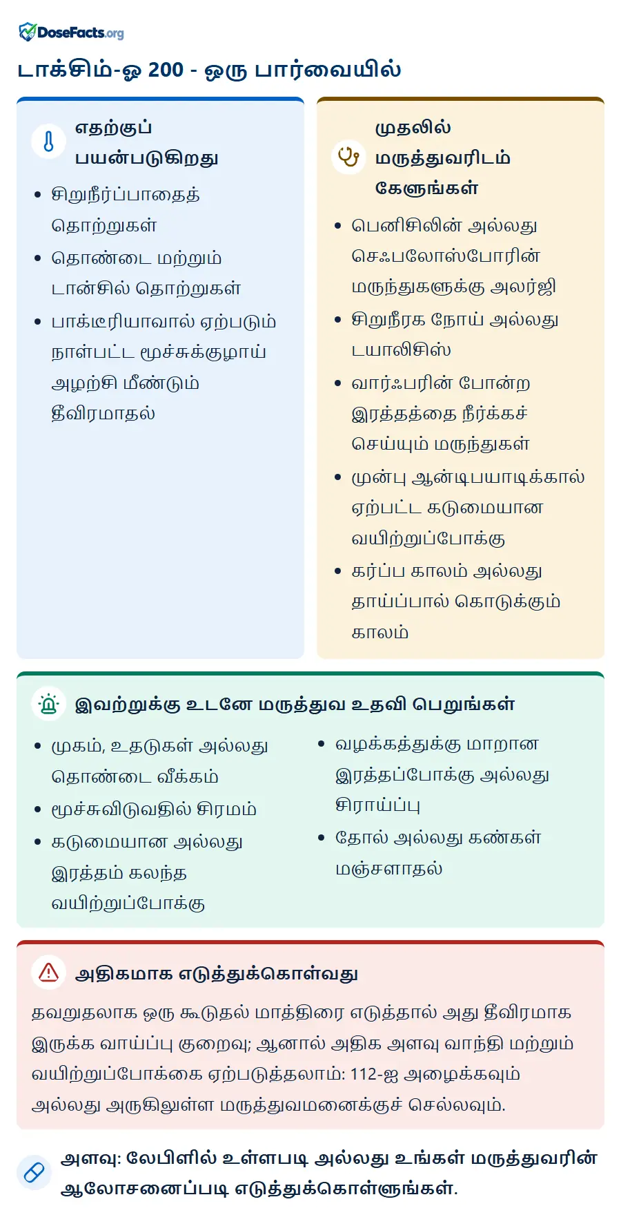 டாக்சிம்-ஓ 200 - ஒரு பார்வையில். எதற்குப் பயன்படுகிறது: சிறுநீர்ப்பாதைத் தொற்றுகள், தொண்டை மற்றும் டான்சில் தொற்றுகள், பாக்டீரியாவால் ஏற்படும் நாள்பட்ட மூச்சுக்குழாய் அழற்சி மீண்டும் தீவிரமாதல். முதலில் மருத்துவரிடம் கேளுங்கள்: பெனிசிலின் அல்லது செஃபலோஸ்போரின் மருந்துகளுக்கு அலர்ஜி, சிறுநீரக நோய் அல்லது டயாலிசிஸ், வார்ஃபரின் போன்ற இரத்தத்தை நீர்க்கச் செய்யும் மருந்துகள், முன்பு ஆன்டிபயாடிக்கால் ஏற்பட்ட கடுமையான வயிற்றுப்போக்கு, கர்ப்ப காலம் அல்லது தாய்ப்பால் கொடுக்கும் காலம். இவற்றுக்கு உடனே மருத்துவ உதவி பெறுங்கள்: முகம், உதடுகள் அல்லது தொண்டை வீக்கம், மூச்சுவிடுவதில் சிரமம், கடுமையான அல்லது இரத்தம் கலந்த வயிற்றுப்போக்கு, வழக்கத்துக்கு மாறான இரத்தப்போக்கு அல்லது சிராய்ப்பு, தோல் அல்லது கண்கள் மஞ்சளாதல். அதிகமாக எடுத்துக்கொள்வது: தவறுதலாக ஒரு கூடுதல் மாத்திரை எடுத்தால் அது தீவிரமாக இருக்க வாய்ப்பு குறைவு; ஆனால் அதிக அளவு வாந்தி மற்றும் வயிற்றுப்போக்கை ஏற்படுத்தலாம்: 112-ஐ அழைக்கவும் அல்லது அருகிலுள்ள மருத்துவமனைக்குச் செல்லவும். அளவு: லேபிளில் உள்ளபடி அல்லது உங்கள் மருத்துவரின் ஆலோசனைப்படி எடுத்துக்கொள்ளுங்கள்.