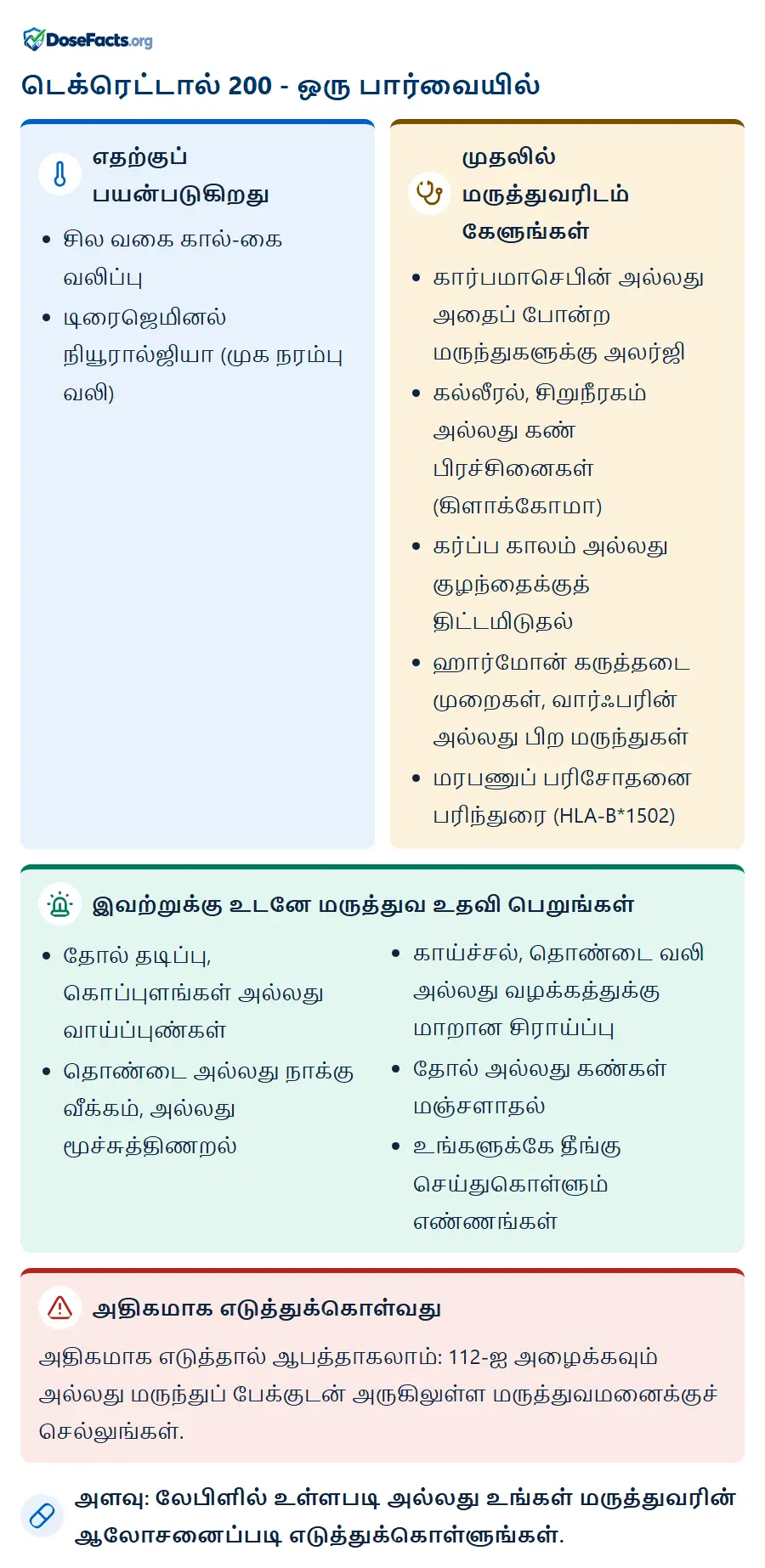 டெக்ரெட்டால் 200 - ஒரு பார்வையில். எதற்குப் பயன்படுகிறது: சில வகை கால்-கை வலிப்பு, டிரைஜெமினல் நியூரால்ஜியா (முக நரம்பு வலி). முதலில் மருத்துவரிடம் கேளுங்கள்: கார்பமாசெபின் அல்லது அதைப் போன்ற மருந்துகளுக்கு அலர்ஜி, கல்லீரல், சிறுநீரகம் அல்லது கண் பிரச்சினைகள் (கிளாக்கோமா), கர்ப்ப காலம் அல்லது குழந்தைக்குத் திட்டமிடுதல், ஹார்மோன் கருத்தடை முறைகள், வார்ஃபரின் அல்லது பிற மருந்துகள், மரபணுப் பரிசோதனை பரிந்துரை (HLA-B*1502). இவற்றுக்கு உடனே மருத்துவ உதவி பெறுங்கள்: தோல் தடிப்பு, கொப்புளங்கள் அல்லது வாய்ப்புண்கள், தொண்டை அல்லது நாக்கு வீக்கம், அல்லது மூச்சுத்திணறல், காய்ச்சல், தொண்டை வலி அல்லது வழக்கத்துக்கு மாறான சிராய்ப்பு, தோல் அல்லது கண்கள் மஞ்சளாதல், உங்களுக்கே தீங்கு செய்துகொள்ளும் எண்ணங்கள். அதிகமாக எடுத்துக்கொள்வது: அதிகமாக எடுத்தால் ஆபத்தாகலாம்: 112-ஐ அழைக்கவும் அல்லது மருந்துப் பேக்குடன் அருகிலுள்ள மருத்துவமனைக்குச் செல்லுங்கள். அளவு: லேபிளில் உள்ளபடி அல்லது உங்கள் மருத்துவரின் ஆலோசனைப்படி எடுத்துக்கொள்ளுங்கள்.