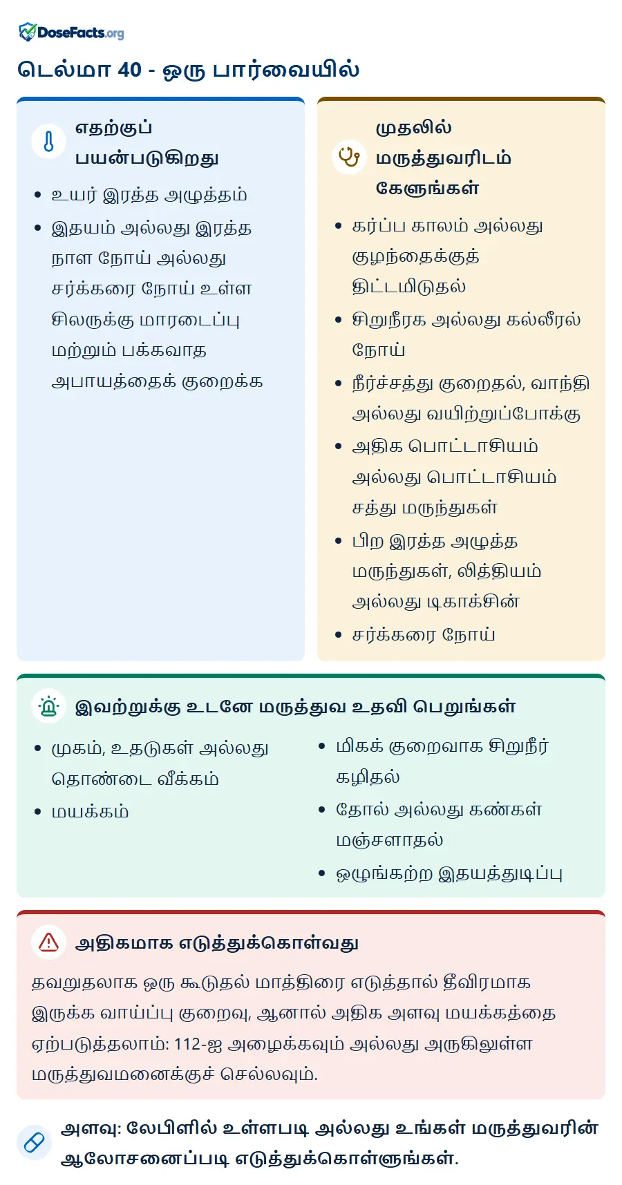 டெல்மா 40 - ஒரு பார்வையில். எதற்குப் பயன்படுகிறது: உயர் இரத்த அழுத்தம், இதயம் அல்லது இரத்த நாள நோய் அல்லது சர்க்கரை நோய் உள்ள சிலருக்கு மாரடைப்பு மற்றும் பக்கவாத அபாயத்தைக் குறைக்க. முதலில் மருத்துவரிடம் கேளுங்கள்: கர்ப்ப காலம் அல்லது குழந்தைக்குத் திட்டமிடுதல், சிறுநீரக அல்லது கல்லீரல் நோய், நீர்ச்சத்து குறைதல், வாந்தி அல்லது வயிற்றுப்போக்கு, அதிக பொட்டாசியம் அல்லது பொட்டாசியம் சத்து மருந்துகள், பிற இரத்த அழுத்த மருந்துகள், லித்தியம் அல்லது டிகாக்சின், சர்க்கரை நோய். இவற்றுக்கு உடனே மருத்துவ உதவி பெறுங்கள்: முகம், உதடுகள் அல்லது தொண்டை வீக்கம், மயக்கம், மிகக் குறைவாக சிறுநீர் கழிதல், தோல் அல்லது கண்கள் மஞ்சளாதல், ஒழுங்கற்ற இதயத்துடிப்பு. அதிகமாக எடுத்துக்கொள்வது: தவறுதலாக ஒரு கூடுதல் மாத்திரை எடுத்தால் தீவிரமாக இருக்க வாய்ப்பு குறைவு, ஆனால் அதிக அளவு மயக்கத்தை ஏற்படுத்தலாம்: 112-ஐ அழைக்கவும் அல்லது அருகிலுள்ள மருத்துவமனைக்குச் செல்லவும். அளவு: லேபிளில் உள்ளபடி அல்லது உங்கள் மருத்துவரின் ஆலோசனைப்படி எடுத்துக்கொள்ளுங்கள்.