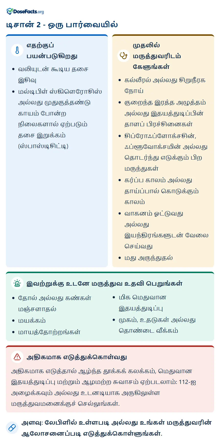 டிசான் 2 - ஒரு பார்வையில். எதற்குப் பயன்படுகிறது: வலியுடன் கூடிய தசை இசிவு, மல்டிபிள் ஸ்கிளெரோசிஸ் அல்லது முதுகுத்தண்டு காயம் போன்ற நிலைகளால் ஏற்படும் தசை இறுக்கம் (ஸ்பாஸ்டிசிட்டி). முதலில் மருத்துவரிடம் கேளுங்கள்: கல்லீரல் அல்லது சிறுநீரக நோய், குறைந்த இரத்த அழுத்தம் அல்லது இதயத்துடிப்பின் தாளப் பிரச்சினைகள், சிப்ரோஃப்ளோக்சசின், ஃப்ளூவோக்சமின் அல்லது தொடர்ந்து எடுக்கும் பிற மருந்துகள், கர்ப்ப காலம் அல்லது தாய்ப்பால் கொடுக்கும் காலம், வாகனம் ஓட்டுவது அல்லது இயந்திரங்களுடன் வேலை செய்வது, மது அருந்துதல். இவற்றுக்கு உடனே மருத்துவ உதவி பெறுங்கள்: தோல் அல்லது கண்கள் மஞ்சளாதல், மயக்கம், மாயத்தோற்றங்கள், மிக மெதுவான இதயத்துடிப்பு, முகம், உதடுகள் அல்லது தொண்டை வீக்கம். அதிகமாக எடுத்துக்கொள்வது: அதிகமாக எடுத்தால் ஆழ்ந்த தூக்கக் கலக்கம், மெதுவான இதயத்துடிப்பு மற்றும் ஆழமற்ற சுவாசம் ஏற்படலாம்: 112-ஐ அழைக்கவும் அல்லது உடனடியாக அருகிலுள்ள மருத்துவமனைக்குச் செல்லுங்கள். அளவு: லேபிளில் உள்ளபடி அல்லது உங்கள் மருத்துவரின் ஆலோசனைப்படி எடுத்துக்கொள்ளுங்கள்.