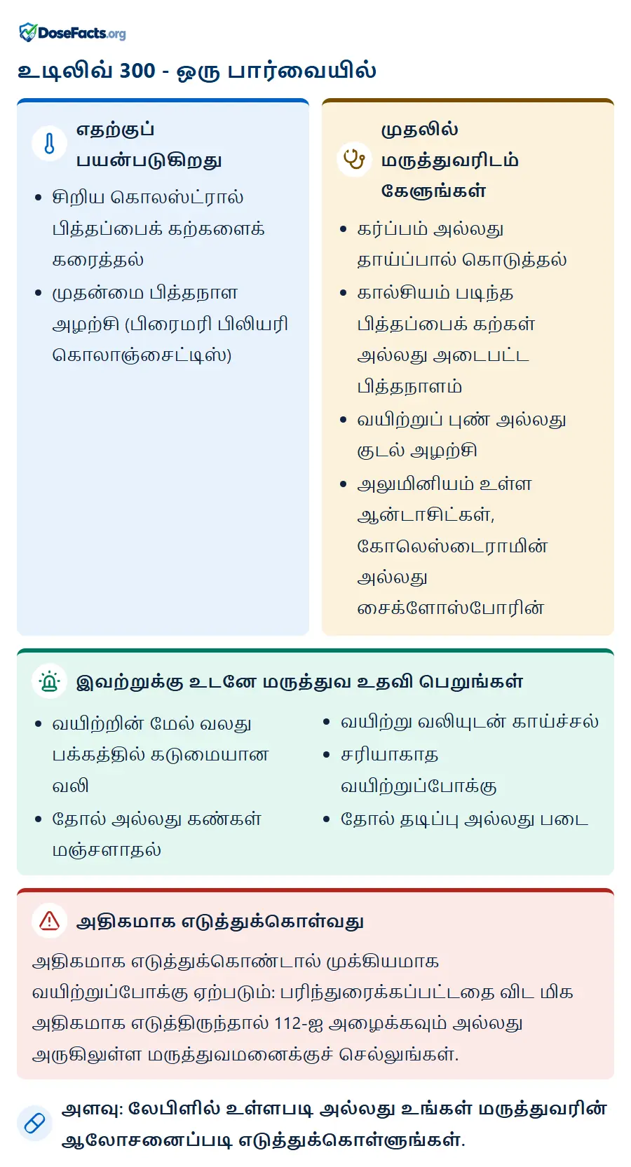 உடிலிவ் 300 - ஒரு பார்வையில். எதற்குப் பயன்படுகிறது: சிறிய கொலஸ்ட்ரால் பித்தப்பைக் கற்களைக் கரைத்தல், முதன்மை பித்தநாள அழற்சி (பிரைமரி பிலியரி கொலாஞ்சைட்டிஸ்). முதலில் மருத்துவரிடம் கேளுங்கள்: கர்ப்பம் அல்லது தாய்ப்பால் கொடுத்தல், கால்சியம் படிந்த பித்தப்பைக் கற்கள் அல்லது அடைபட்ட பித்தநாளம், வயிற்றுப் புண் அல்லது குடல் அழற்சி, அலுமினியம் உள்ள ஆன்டாசிட்கள், கோலெஸ்டைராமின் அல்லது சைக்ளோஸ்போரின். இவற்றுக்கு உடனே மருத்துவ உதவி பெறுங்கள்: வயிற்றின் மேல் வலது பக்கத்தில் கடுமையான வலி, தோல் அல்லது கண்கள் மஞ்சளாதல், வயிற்று வலியுடன் காய்ச்சல், சரியாகாத வயிற்றுப்போக்கு, தோல் தடிப்பு அல்லது படை. அதிகமாக எடுத்துக்கொள்வது: அதிகமாக எடுத்துக்கொண்டால் முக்கியமாக வயிற்றுப்போக்கு ஏற்படும்: பரிந்துரைக்கப்பட்டதை விட மிக அதிகமாக எடுத்திருந்தால் 112-ஐ அழைக்கவும் அல்லது அருகிலுள்ள மருத்துவமனைக்குச் செல்லுங்கள். அளவு: லேபிளில் உள்ளபடி அல்லது உங்கள் மருத்துவரின் ஆலோசனைப்படி எடுத்துக்கொள்ளுங்கள்.
