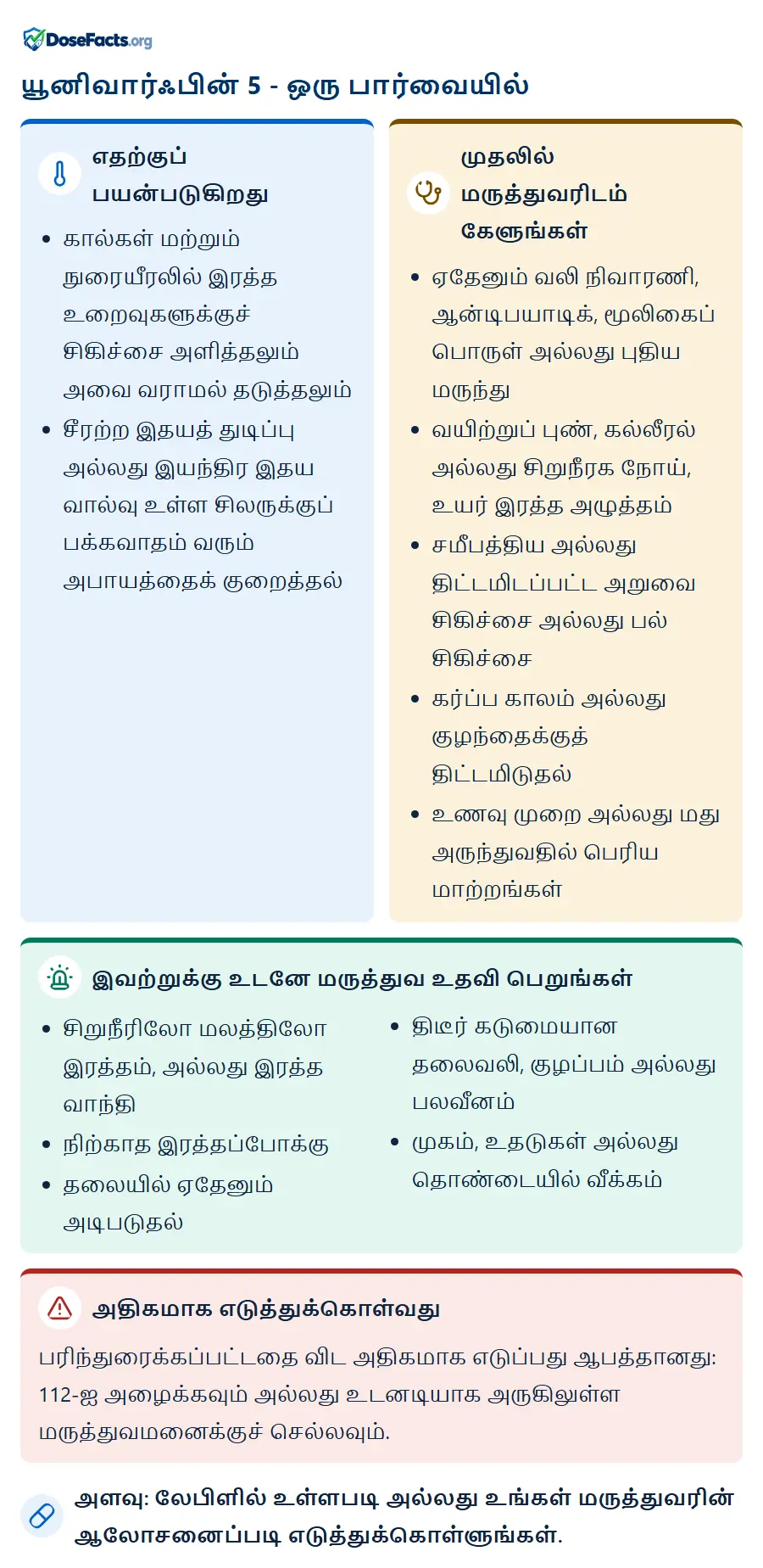 யூனிவார்ஃபின் 5 - ஒரு பார்வையில். எதற்குப் பயன்படுகிறது: கால்கள் மற்றும் நுரையீரலில் இரத்த உறைவுகளுக்குச் சிகிச்சை அளித்தலும் அவை வராமல் தடுத்தலும், சீரற்ற இதயத் துடிப்பு அல்லது இயந்திர இதய வால்வு உள்ள சிலருக்குப் பக்கவாதம் வரும் அபாயத்தைக் குறைத்தல். முதலில் மருத்துவரிடம் கேளுங்கள்: ஏதேனும் வலி நிவாரணி, ஆன்டிபயாடிக், மூலிகைப் பொருள் அல்லது புதிய மருந்து, வயிற்றுப் புண், கல்லீரல் அல்லது சிறுநீரக நோய், உயர் இரத்த அழுத்தம், சமீபத்திய அல்லது திட்டமிடப்பட்ட அறுவை சிகிச்சை அல்லது பல் சிகிச்சை, கர்ப்ப காலம் அல்லது குழந்தைக்குத் திட்டமிடுதல், உணவு முறை அல்லது மது அருந்துவதில் பெரிய மாற்றங்கள். இவற்றுக்கு உடனே மருத்துவ உதவி பெறுங்கள்: சிறுநீரிலோ மலத்திலோ இரத்தம், அல்லது இரத்த வாந்தி, நிற்காத இரத்தப்போக்கு, தலையில் ஏதேனும் அடிபடுதல், திடீர் கடுமையான தலைவலி, குழப்பம் அல்லது பலவீனம், முகம், உதடுகள் அல்லது தொண்டையில் வீக்கம். அதிகமாக எடுத்துக்கொள்வது: பரிந்துரைக்கப்பட்டதை விட அதிகமாக எடுப்பது ஆபத்தானது: 112-ஐ அழைக்கவும் அல்லது உடனடியாக அருகிலுள்ள மருத்துவமனைக்குச் செல்லவும். அளவு: லேபிளில் உள்ளபடி அல்லது உங்கள் மருத்துவரின் ஆலோசனைப்படி எடுத்துக்கொள்ளுங்கள்.