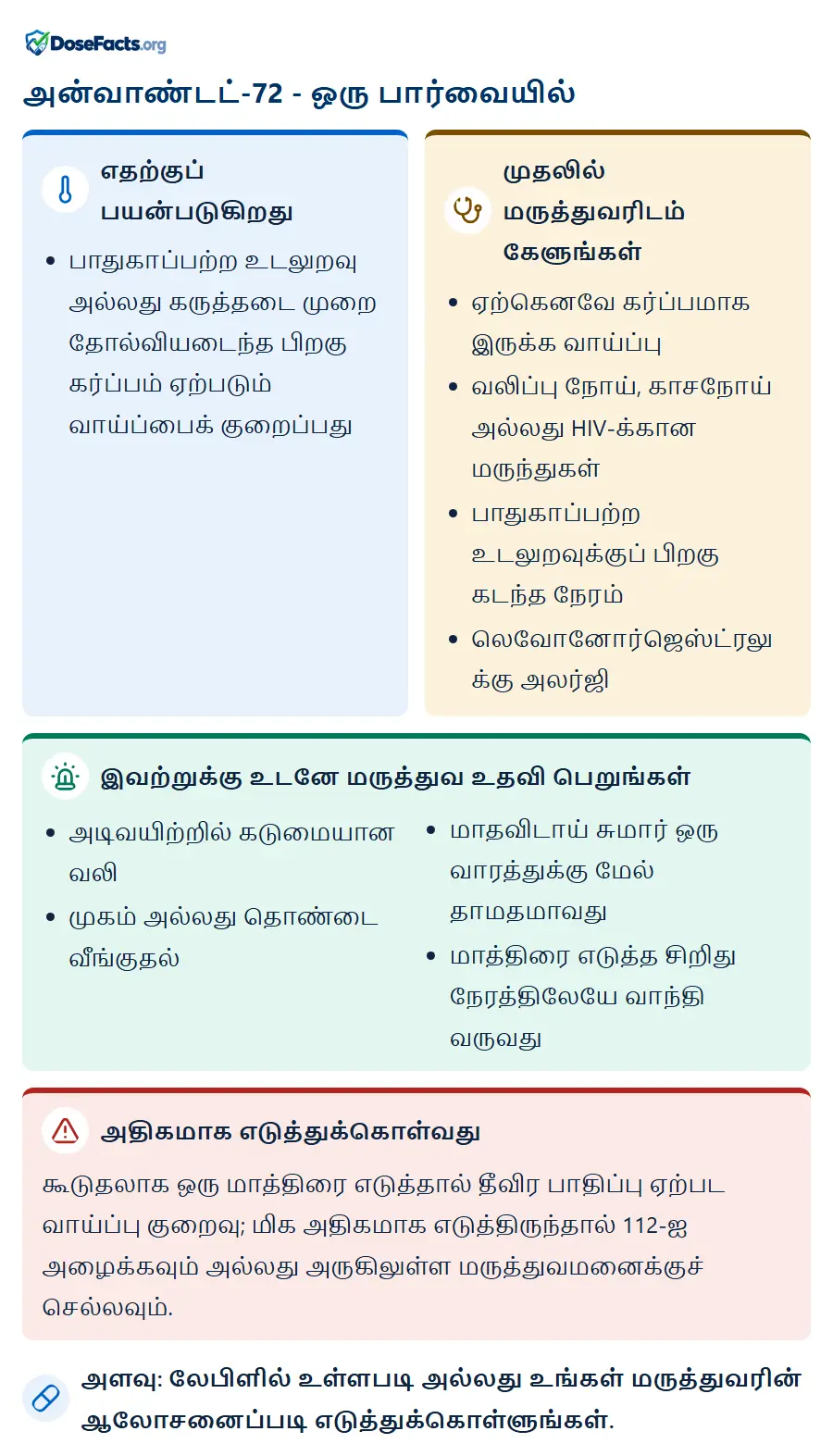 அன்வாண்டட்-72 - ஒரு பார்வையில். எதற்குப் பயன்படுகிறது: பாதுகாப்பற்ற உடலுறவு அல்லது கருத்தடை முறை தோல்வியடைந்த பிறகு கர்ப்பம் ஏற்படும் வாய்ப்பைக் குறைப்பது. முதலில் மருத்துவரிடம் கேளுங்கள்: ஏற்கெனவே கர்ப்பமாக இருக்க வாய்ப்பு, வலிப்பு நோய், காசநோய் அல்லது HIV-க்கான மருந்துகள், பாதுகாப்பற்ற உடலுறவுக்குப் பிறகு கடந்த நேரம், லெவோனோர்ஜெஸ்ட்ரலுக்கு அலர்ஜி. இவற்றுக்கு உடனே மருத்துவ உதவி பெறுங்கள்: அடிவயிற்றில் கடுமையான வலி, முகம் அல்லது தொண்டை வீங்குதல், மாதவிடாய் சுமார் ஒரு வாரத்துக்கு மேல் தாமதமாவது, மாத்திரை எடுத்த சிறிது நேரத்திலேயே வாந்தி வருவது. அதிகமாக எடுத்துக்கொள்வது: கூடுதலாக ஒரு மாத்திரை எடுத்தால் தீவிர பாதிப்பு ஏற்பட வாய்ப்பு குறைவு; மிக அதிகமாக எடுத்திருந்தால் 112-ஐ அழைக்கவும் அல்லது அருகிலுள்ள மருத்துவமனைக்குச் செல்லவும். அளவு: லேபிளில் உள்ளபடி அல்லது உங்கள் மருத்துவரின் ஆலோசனைப்படி எடுத்துக்கொள்ளுங்கள்.