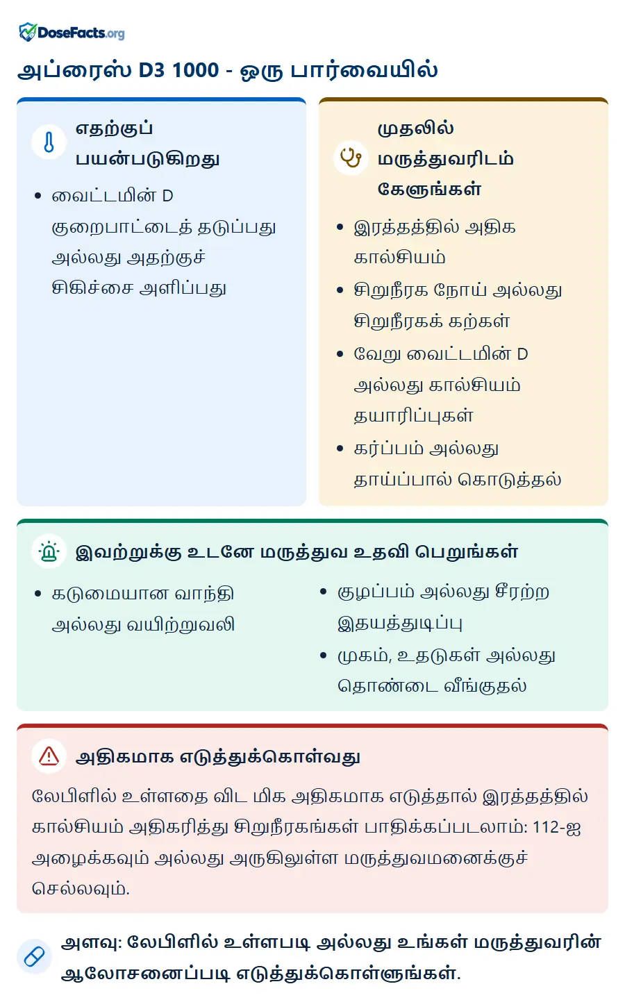 அப்ரைஸ் D3 1000 - ஒரு பார்வையில். எதற்குப் பயன்படுகிறது: வைட்டமின் D குறைபாட்டைத் தடுப்பது அல்லது அதற்குச் சிகிச்சை அளிப்பது. முதலில் மருத்துவரிடம் கேளுங்கள்: இரத்தத்தில் அதிக கால்சியம், சிறுநீரக நோய் அல்லது சிறுநீரகக் கற்கள், வேறு வைட்டமின் D அல்லது கால்சியம் தயாரிப்புகள், கர்ப்பம் அல்லது தாய்ப்பால் கொடுத்தல். இவற்றுக்கு உடனே மருத்துவ உதவி பெறுங்கள்: கடுமையான வாந்தி அல்லது வயிற்றுவலி, குழப்பம் அல்லது சீரற்ற இதயத்துடிப்பு, முகம், உதடுகள் அல்லது தொண்டை வீங்குதல். அதிகமாக எடுத்துக்கொள்வது: லேபிளில் உள்ளதை விட மிக அதிகமாக எடுத்தால் இரத்தத்தில் கால்சியம் அதிகரித்து சிறுநீரகங்கள் பாதிக்கப்படலாம்: 112-ஐ அழைக்கவும் அல்லது அருகிலுள்ள மருத்துவமனைக்குச் செல்லவும். அளவு: லேபிளில் உள்ளபடி அல்லது உங்கள் மருத்துவரின் ஆலோசனைப்படி எடுத்துக்கொள்ளுங்கள்.