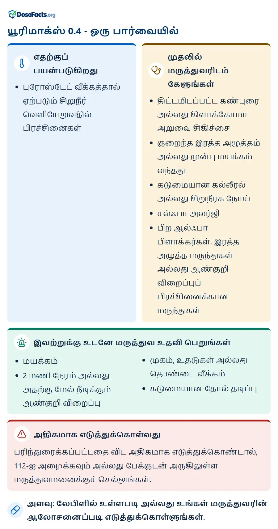 யூரிமாக்ஸ் 0.4 - ஒரு பார்வையில். எதற்குப் பயன்படுகிறது: புரோஸ்டேட் வீக்கத்தால் ஏற்படும் சிறுநீர் வெளியேறுவதில் பிரச்சினைகள். முதலில் மருத்துவரிடம் கேளுங்கள்: திட்டமிடப்பட்ட கண்புரை அல்லது கிளாக்கோமா அறுவை சிகிச்சை, குறைந்த இரத்த அழுத்தம் அல்லது முன்பு மயக்கம் வந்தது, கடுமையான கல்லீரல் அல்லது சிறுநீரக நோய், சல்ஃபா அலர்ஜி, பிற ஆல்ஃபா பிளாக்கர்கள், இரத்த அழுத்த மருந்துகள் அல்லது ஆண்குறி விறைப்புப் பிரச்சினைக்கான மருந்துகள். இவற்றுக்கு உடனே மருத்துவ உதவி பெறுங்கள்: மயக்கம், 2 மணி நேரம் அல்லது அதற்கு மேல் நீடிக்கும் ஆண்குறி விறைப்பு, முகம், உதடுகள் அல்லது தொண்டை வீக்கம், கடுமையான தோல் தடிப்பு. அதிகமாக எடுத்துக்கொள்வது: பரிந்துரைக்கப்பட்டதை விட அதிகமாக எடுத்துக்கொண்டால், 112-ஐ அழைக்கவும் அல்லது பேக்குடன் அருகிலுள்ள மருத்துவமனைக்குச் செல்லுங்கள். அளவு: லேபிளில் உள்ளபடி அல்லது உங்கள் மருத்துவரின் ஆலோசனைப்படி எடுத்துக்கொள்ளுங்கள்.
