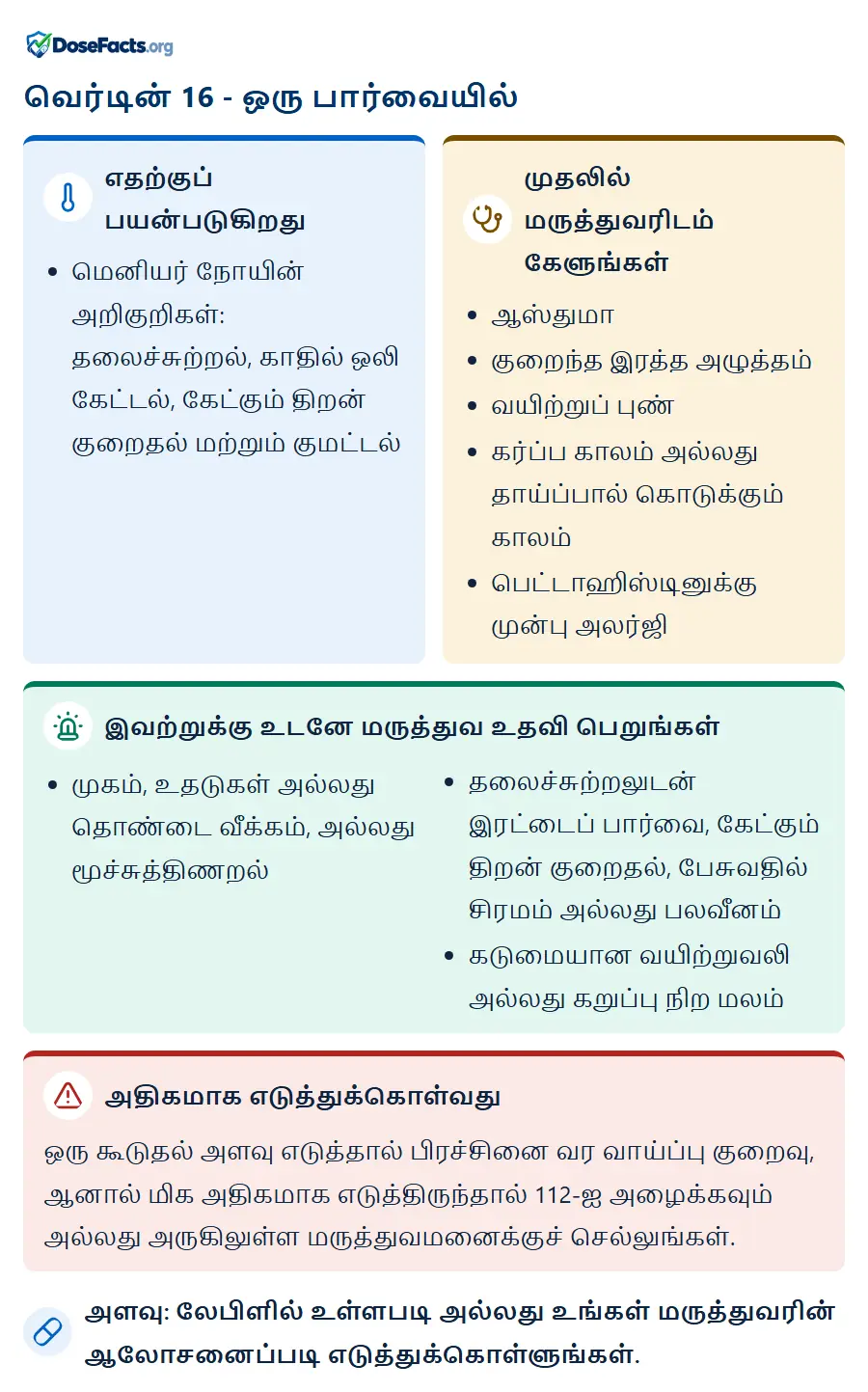 வெர்டின் 16 - ஒரு பார்வையில். எதற்குப் பயன்படுகிறது: மெனியர் நோயின் அறிகுறிகள்: தலைச்சுற்றல், காதில் ஒலி கேட்டல், கேட்கும் திறன் குறைதல் மற்றும் குமட்டல். முதலில் மருத்துவரிடம் கேளுங்கள்: ஆஸ்துமா, குறைந்த இரத்த அழுத்தம், வயிற்றுப் புண், கர்ப்ப காலம் அல்லது தாய்ப்பால் கொடுக்கும் காலம், பெட்டாஹிஸ்டினுக்கு முன்பு அலர்ஜி. இவற்றுக்கு உடனே மருத்துவ உதவி பெறுங்கள்: முகம், உதடுகள் அல்லது தொண்டை வீக்கம், அல்லது மூச்சுத்திணறல், தலைச்சுற்றலுடன் இரட்டைப் பார்வை, கேட்கும் திறன் குறைதல், பேசுவதில் சிரமம் அல்லது பலவீனம், கடுமையான வயிற்றுவலி அல்லது கறுப்பு நிற மலம். அதிகமாக எடுத்துக்கொள்வது: ஒரு கூடுதல் அளவு எடுத்தால் பிரச்சினை வர வாய்ப்பு குறைவு, ஆனால் மிக அதிகமாக எடுத்திருந்தால் 112-ஐ அழைக்கவும் அல்லது அருகிலுள்ள மருத்துவமனைக்குச் செல்லுங்கள். அளவு: லேபிளில் உள்ளபடி அல்லது உங்கள் மருத்துவரின் ஆலோசனைப்படி எடுத்துக்கொள்ளுங்கள்.