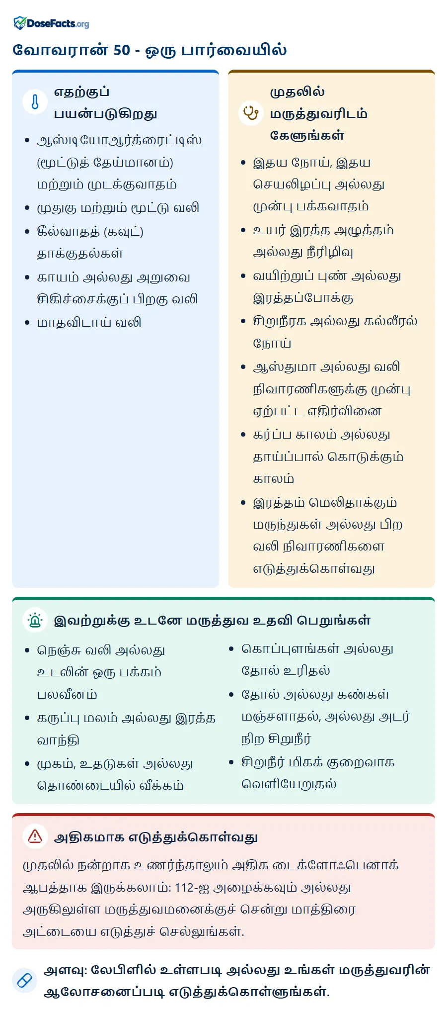 வோவரான் 50 - ஒரு பார்வையில். எதற்குப் பயன்படுகிறது: ஆஸ்டியோஆர்த்ரைட்டிஸ் (மூட்டுத் தேய்மானம்) மற்றும் முடக்குவாதம், முதுகு மற்றும் மூட்டு வலி, கீல்வாதத் (கவுட்) தாக்குதல்கள், காயம் அல்லது அறுவை சிகிச்சைக்குப் பிறகு வலி, மாதவிடாய் வலி. முதலில் மருத்துவரிடம் கேளுங்கள்: இதய நோய், இதய செயலிழப்பு அல்லது முன்பு பக்கவாதம், உயர் இரத்த அழுத்தம் அல்லது நீரிழிவு, வயிற்றுப் புண் அல்லது இரத்தப்போக்கு, சிறுநீரக அல்லது கல்லீரல் நோய், ஆஸ்துமா அல்லது வலி நிவாரணிகளுக்கு முன்பு ஏற்பட்ட எதிர்வினை, கர்ப்ப காலம் அல்லது தாய்ப்பால் கொடுக்கும் காலம், இரத்தம் மெலிதாக்கும் மருந்துகள் அல்லது பிற வலி நிவாரணிகளை எடுத்துக்கொள்வது. இவற்றுக்கு உடனே மருத்துவ உதவி பெறுங்கள்: நெஞ்சு வலி அல்லது உடலின் ஒரு பக்கம் பலவீனம், கருப்பு மலம் அல்லது இரத்த வாந்தி, முகம், உதடுகள் அல்லது தொண்டையில் வீக்கம், கொப்புளங்கள் அல்லது தோல் உரிதல், தோல் அல்லது கண்கள் மஞ்சளாதல், அல்லது அடர் நிற சிறுநீர், சிறுநீர் மிகக் குறைவாக வெளியேறுதல். அதிகமாக எடுத்துக்கொள்வது: முதலில் நன்றாக உணர்ந்தாலும் அதிக டைக்ளோஃபெனாக் ஆபத்தாக இருக்கலாம்: 112-ஐ அழைக்கவும் அல்லது அருகிலுள்ள மருத்துவமனைக்குச் சென்று மாத்திரை அட்டையை எடுத்துச் செல்லுங்கள். அளவு: லேபிளில் உள்ளபடி அல்லது உங்கள் மருத்துவரின் ஆலோசனைப்படி எடுத்துக்கொள்ளுங்கள்.