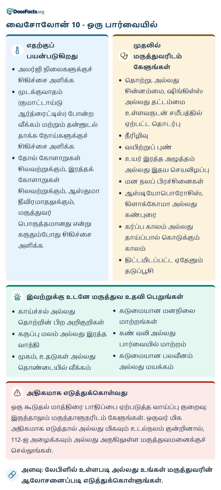 வைசோலோன் 10 - ஒரு பார்வையில். எதற்குப் பயன்படுகிறது: அலர்ஜி நிலைகளுக்குச் சிகிச்சை அளிக்க, முடக்குவாதம் (ருமாட்டாய்டு ஆர்த்ரைட்டிஸ்) போன்ற வீக்கம் மற்றும் தன்னுடல் தாக்க நோய்களுக்குச் சிகிச்சை அளிக்க, தோல் கோளாறுகள் சிலவற்றுக்கும், இரத்தக் கோளாறுகள் சிலவற்றுக்கும், ஆஸ்துமா தீவிரமாதலுக்கும், மருத்துவர் பொருத்தமானது என்று கருதும்போது சிகிச்சை அளிக்க. முதலில் மருத்துவரிடம் கேளுங்கள்: தொற்று, அல்லது சின்னம்மை, ஷிங்கிள்ஸ் அல்லது தட்டம்மை உள்ளவருடன் சமீபத்தில் ஏற்பட்ட தொடர்பு, நீரிழிவு, வயிற்றுப் புண், உயர் இரத்த அழுத்தம் அல்லது இதய செயலிழப்பு, மன நலப் பிரச்சினைகள், ஆஸ்டியோபொரோசிஸ், கிளாக்கோமா அல்லது கண்புரை, கர்ப்ப காலம் அல்லது தாய்ப்பால் கொடுக்கும் காலம், திட்டமிடப்பட்ட ஏதேனும் தடுப்பூசி. இவற்றுக்கு உடனே மருத்துவ உதவி பெறுங்கள்: காய்ச்சல் அல்லது தொற்றின் பிற அறிகுறிகள், கருப்பு மலம் அல்லது இரத்த வாந்தி, முகம், உதடுகள் அல்லது தொண்டையில் வீக்கம், கடுமையான மனநிலை மாற்றங்கள், கண் வலி அல்லது பார்வையில் மாற்றம், கடுமையான பலவீனம் அல்லது மயக்கம். அதிகமாக எடுத்துக்கொள்வது: ஒரு கூடுதல் மாத்திரை பாதிப்பை ஏற்படுத்த வாய்ப்பு குறைவு; இருந்தாலும் மருந்தாளுநரிடம் கேளுங்கள். ஒருவர் மிக அதிகமாக எடுத்தால் அல்லது மிகவும் உடல்நலம் குன்றினால், 112-ஐ அழைக்கவும் அல்லது அருகிலுள்ள மருத்துவமனைக்குச் செல்லுங்கள். அளவு: லேபிளில் உள்ளபடி அல்லது உங்கள் மருத்துவரின் ஆலோசனைப்படி எடுத்துக்கொள்ளுங்கள்.