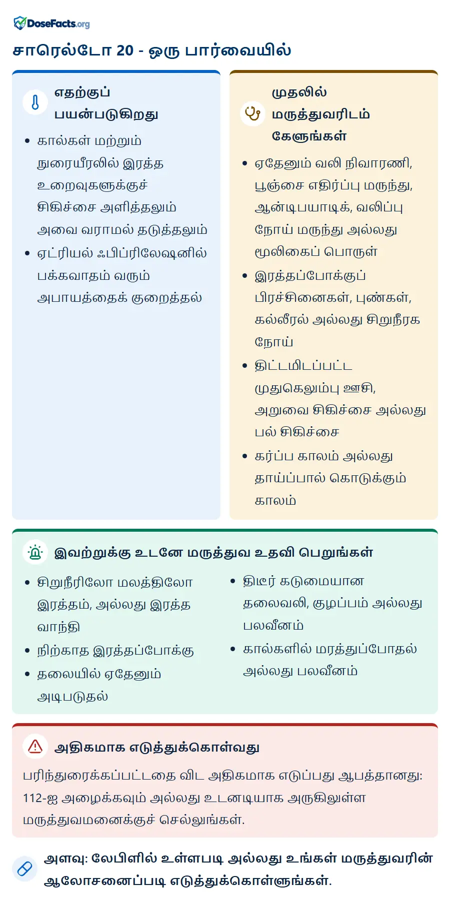 சாரெல்டோ 20 - ஒரு பார்வையில். எதற்குப் பயன்படுகிறது: கால்கள் மற்றும் நுரையீரலில் இரத்த உறைவுகளுக்குச் சிகிச்சை அளித்தலும் அவை வராமல் தடுத்தலும், ஏட்ரியல் ஃபிப்ரிலேஷனில் பக்கவாதம் வரும் அபாயத்தைக் குறைத்தல். முதலில் மருத்துவரிடம் கேளுங்கள்: ஏதேனும் வலி நிவாரணி, பூஞ்சை எதிர்ப்பு மருந்து, ஆன்டிபயாடிக், வலிப்பு நோய் மருந்து அல்லது மூலிகைப் பொருள், இரத்தப்போக்குப் பிரச்சினைகள், புண்கள், கல்லீரல் அல்லது சிறுநீரக நோய், திட்டமிடப்பட்ட முதுகெலும்பு ஊசி, அறுவை சிகிச்சை அல்லது பல் சிகிச்சை, கர்ப்ப காலம் அல்லது தாய்ப்பால் கொடுக்கும் காலம். இவற்றுக்கு உடனே மருத்துவ உதவி பெறுங்கள்: சிறுநீரிலோ மலத்திலோ இரத்தம், அல்லது இரத்த வாந்தி, நிற்காத இரத்தப்போக்கு, தலையில் ஏதேனும் அடிபடுதல், திடீர் கடுமையான தலைவலி, குழப்பம் அல்லது பலவீனம், கால்களில் மரத்துப்போதல் அல்லது பலவீனம். அதிகமாக எடுத்துக்கொள்வது: பரிந்துரைக்கப்பட்டதை விட அதிகமாக எடுப்பது ஆபத்தானது: 112-ஐ அழைக்கவும் அல்லது உடனடியாக அருகிலுள்ள மருத்துவமனைக்குச் செல்லுங்கள். அளவு: லேபிளில் உள்ளபடி அல்லது உங்கள் மருத்துவரின் ஆலோசனைப்படி எடுத்துக்கொள்ளுங்கள்.