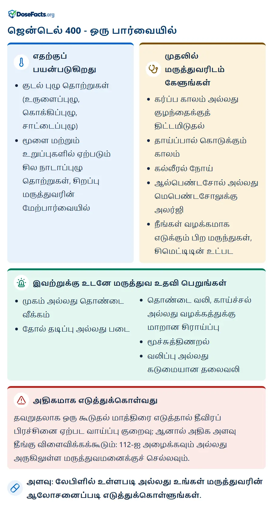 ஜென்டெல் 400 - ஒரு பார்வையில். எதற்குப் பயன்படுகிறது: குடல் புழு தொற்றுகள் (உருளைப்புழு, கொக்கிப்புழு, சாட்டைப்புழு), மூளை மற்றும் உறுப்புகளில் ஏற்படும் சில நாடாப்புழு தொற்றுகள், சிறப்பு மருத்துவரின் மேற்பார்வையில். முதலில் மருத்துவரிடம் கேளுங்கள்: கர்ப்ப காலம் அல்லது குழந்தைக்குத் திட்டமிடுதல், தாய்ப்பால் கொடுக்கும் காலம், கல்லீரல் நோய், ஆல்பெண்டசோல் அல்லது மெபெண்டசோலுக்கு அலர்ஜி, நீங்கள் வழக்கமாக எடுக்கும் பிற மருந்துகள், சிமெட்டிடின் உட்பட. இவற்றுக்கு உடனே மருத்துவ உதவி பெறுங்கள்: முகம் அல்லது தொண்டை வீக்கம், தோல் தடிப்பு அல்லது படை, தொண்டை வலி, காய்ச்சல் அல்லது வழக்கத்துக்கு மாறான சிராய்ப்பு, மூச்சுத்திணறல், வலிப்பு அல்லது கடுமையான தலைவலி. அதிகமாக எடுத்துக்கொள்வது: தவறுதலாக ஒரு கூடுதல் மாத்திரை எடுத்தால் தீவிரப் பிரச்சினை ஏற்பட வாய்ப்பு குறைவு; ஆனால் அதிக அளவு தீங்கு விளைவிக்கக்கூடும்: 112-ஐ அழைக்கவும் அல்லது அருகிலுள்ள மருத்துவமனைக்குச் செல்லவும். அளவு: லேபிளில் உள்ளபடி அல்லது உங்கள் மருத்துவரின் ஆலோசனைப்படி எடுத்துக்கொள்ளுங்கள்.