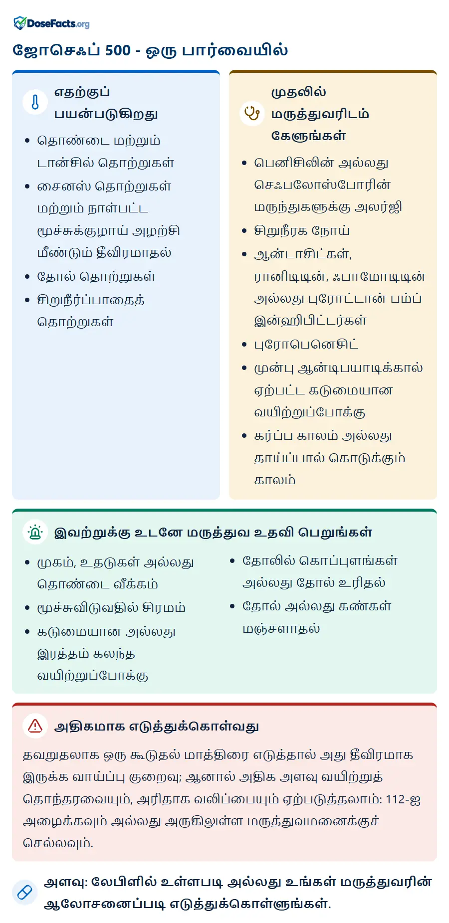 ஜோசெஃப் 500 - ஒரு பார்வையில். எதற்குப் பயன்படுகிறது: தொண்டை மற்றும் டான்சில் தொற்றுகள், சைனஸ் தொற்றுகள் மற்றும் நாள்பட்ட மூச்சுக்குழாய் அழற்சி மீண்டும் தீவிரமாதல், தோல் தொற்றுகள், சிறுநீர்ப்பாதைத் தொற்றுகள். முதலில் மருத்துவரிடம் கேளுங்கள்: பெனிசிலின் அல்லது செஃபலோஸ்போரின் மருந்துகளுக்கு அலர்ஜி, சிறுநீரக நோய், ஆன்டாசிட்கள், ரானிடிடின், ஃபாமோடிடின் அல்லது புரோட்டான் பம்ப் இன்ஹிபிட்டர்கள், புரோபெனெசிட், முன்பு ஆன்டிபயாடிக்கால் ஏற்பட்ட கடுமையான வயிற்றுப்போக்கு, கர்ப்ப காலம் அல்லது தாய்ப்பால் கொடுக்கும் காலம். இவற்றுக்கு உடனே மருத்துவ உதவி பெறுங்கள்: முகம், உதடுகள் அல்லது தொண்டை வீக்கம், மூச்சுவிடுவதில் சிரமம், கடுமையான அல்லது இரத்தம் கலந்த வயிற்றுப்போக்கு, தோலில் கொப்புளங்கள் அல்லது தோல் உரிதல், தோல் அல்லது கண்கள் மஞ்சளாதல். அதிகமாக எடுத்துக்கொள்வது: தவறுதலாக ஒரு கூடுதல் மாத்திரை எடுத்தால் அது தீவிரமாக இருக்க வாய்ப்பு குறைவு; ஆனால் அதிக அளவு வயிற்றுத் தொந்தரவையும், அரிதாக வலிப்பையும் ஏற்படுத்தலாம்: 112-ஐ அழைக்கவும் அல்லது அருகிலுள்ள மருத்துவமனைக்குச் செல்லவும். அளவு: லேபிளில் உள்ளபடி அல்லது உங்கள் மருத்துவரின் ஆலோசனைப்படி எடுத்துக்கொள்ளுங்கள்.
