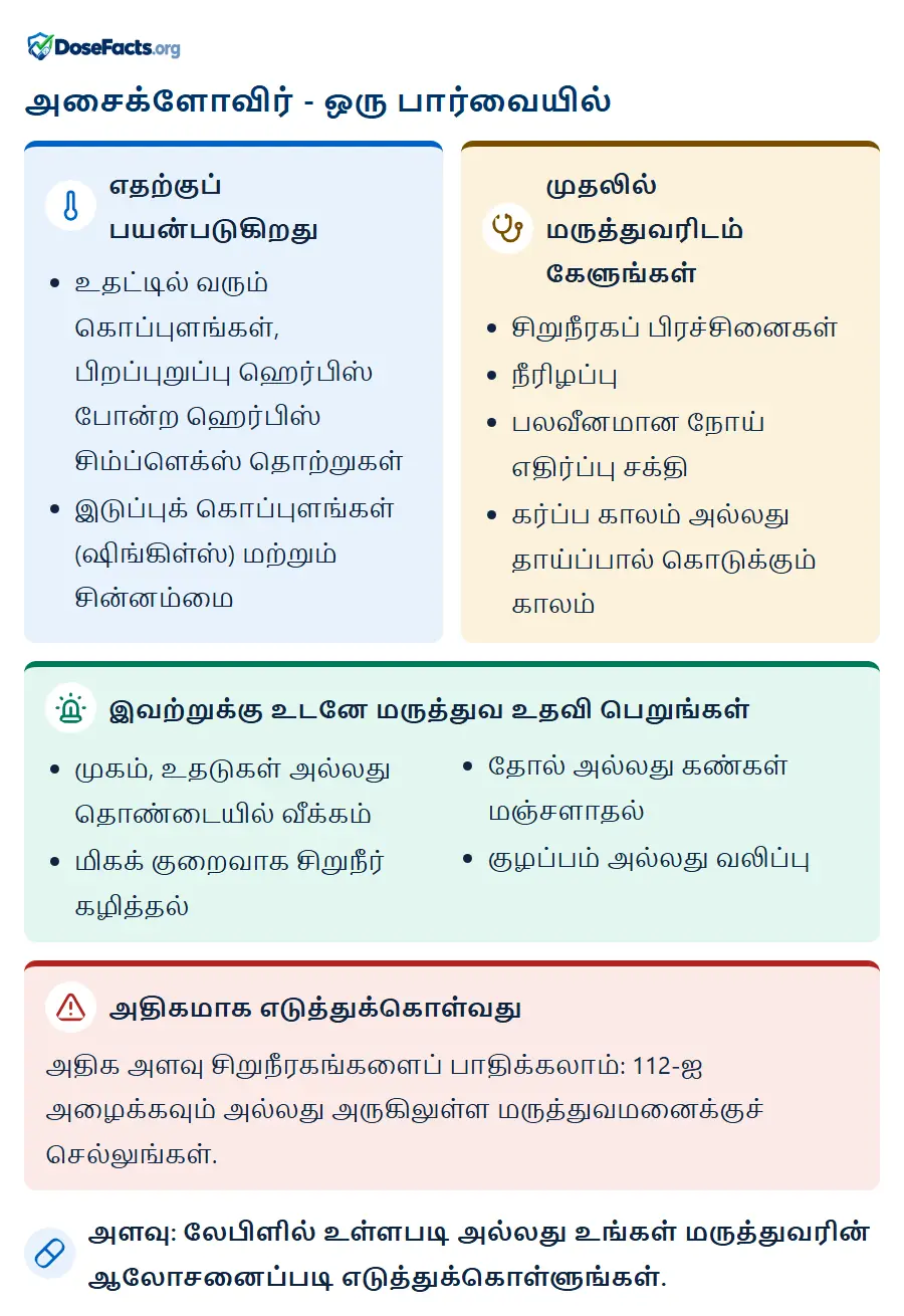 அசைக்ளோவிர் - ஒரு பார்வையில். எதற்குப் பயன்படுகிறது: உதட்டில் வரும் கொப்புளங்கள், பிறப்புறுப்பு ஹெர்பிஸ் போன்ற ஹெர்பிஸ் சிம்ப்ளெக்ஸ் தொற்றுகள், இடுப்புக் கொப்புளங்கள் (ஷிங்கிள்ஸ்) மற்றும் சின்னம்மை. முதலில் மருத்துவரிடம் கேளுங்கள்: சிறுநீரகப் பிரச்சினைகள், நீரிழப்பு, பலவீனமான நோய் எதிர்ப்பு சக்தி, கர்ப்ப காலம் அல்லது தாய்ப்பால் கொடுக்கும் காலம். இவற்றுக்கு உடனே மருத்துவ உதவி பெறுங்கள்: முகம், உதடுகள் அல்லது தொண்டையில் வீக்கம், மிகக் குறைவாக சிறுநீர் கழித்தல், தோல் அல்லது கண்கள் மஞ்சளாதல், குழப்பம் அல்லது வலிப்பு. அதிகமாக எடுத்துக்கொள்வது: அதிக அளவு சிறுநீரகங்களைப் பாதிக்கலாம்: 112-ஐ அழைக்கவும் அல்லது அருகிலுள்ள மருத்துவமனைக்குச் செல்லுங்கள். அளவு: லேபிளில் உள்ளபடி அல்லது உங்கள் மருத்துவரின் ஆலோசனைப்படி எடுத்துக்கொள்ளுங்கள்.
