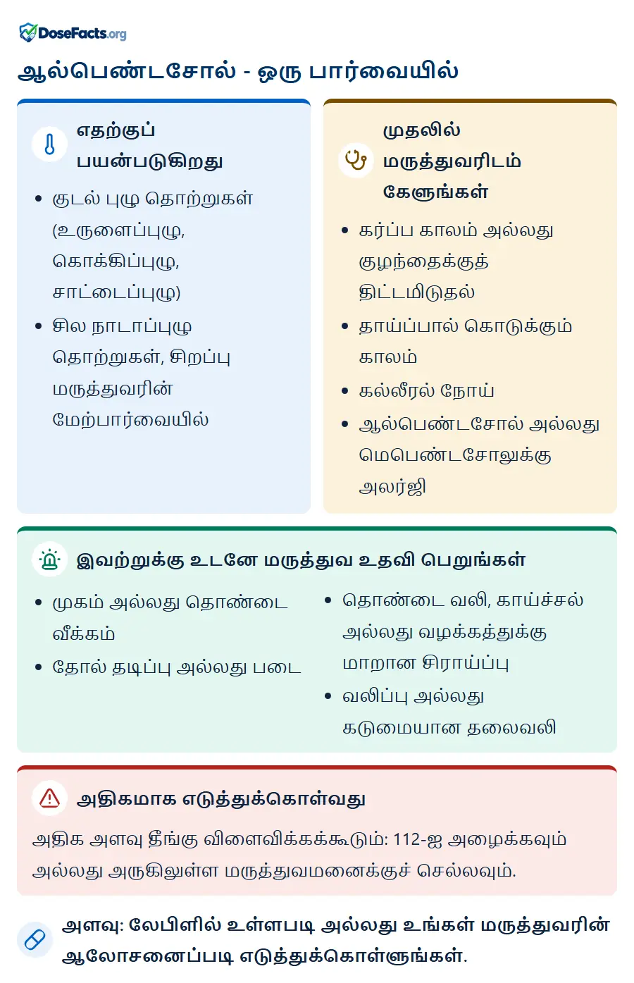 ஆல்பெண்டசோல் - ஒரு பார்வையில். எதற்குப் பயன்படுகிறது: குடல் புழு தொற்றுகள் (உருளைப்புழு, கொக்கிப்புழு, சாட்டைப்புழு), சில நாடாப்புழு தொற்றுகள், சிறப்பு மருத்துவரின் மேற்பார்வையில். முதலில் மருத்துவரிடம் கேளுங்கள்: கர்ப்ப காலம் அல்லது குழந்தைக்குத் திட்டமிடுதல், தாய்ப்பால் கொடுக்கும் காலம், கல்லீரல் நோய், ஆல்பெண்டசோல் அல்லது மெபெண்டசோலுக்கு அலர்ஜி. இவற்றுக்கு உடனே மருத்துவ உதவி பெறுங்கள்: முகம் அல்லது தொண்டை வீக்கம், தோல் தடிப்பு அல்லது படை, தொண்டை வலி, காய்ச்சல் அல்லது வழக்கத்துக்கு மாறான சிராய்ப்பு, வலிப்பு அல்லது கடுமையான தலைவலி. அதிகமாக எடுத்துக்கொள்வது: அதிக அளவு தீங்கு விளைவிக்கக்கூடும்: 112-ஐ அழைக்கவும் அல்லது அருகிலுள்ள மருத்துவமனைக்குச் செல்லவும். அளவு: லேபிளில் உள்ளபடி அல்லது உங்கள் மருத்துவரின் ஆலோசனைப்படி எடுத்துக்கொள்ளுங்கள்.