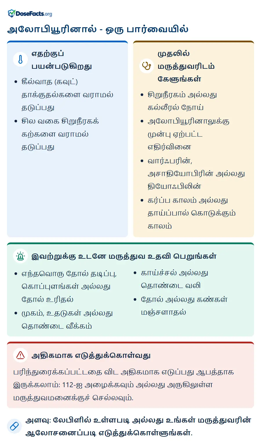 அலோபியூரினால் - ஒரு பார்வையில். எதற்குப் பயன்படுகிறது: கீல்வாத (கவுட்) தாக்குதல்களை வராமல் தடுப்பது, சில வகை சிறுநீரகக் கற்களை வராமல் தடுப்பது. முதலில் மருத்துவரிடம் கேளுங்கள்: சிறுநீரகம் அல்லது கல்லீரல் நோய், அலோபியூரினாலுக்கு முன்பு ஏற்பட்ட எதிர்வினை, வார்ஃபரின், அசாதியோபிரின் அல்லது தியோஃபிலின், கர்ப்ப காலம் அல்லது தாய்ப்பால் கொடுக்கும் காலம். இவற்றுக்கு உடனே மருத்துவ உதவி பெறுங்கள்: எந்தவொரு தோல் தடிப்பு, கொப்புளங்கள் அல்லது தோல் உரிதல், முகம், உதடுகள் அல்லது தொண்டை வீக்கம், காய்ச்சல் அல்லது தொண்டை வலி, தோல் அல்லது கண்கள் மஞ்சளாதல். அதிகமாக எடுத்துக்கொள்வது: பரிந்துரைக்கப்பட்டதை விட அதிகமாக எடுப்பது ஆபத்தாக இருக்கலாம்: 112-ஐ அழைக்கவும் அல்லது அருகிலுள்ள மருத்துவமனைக்குச் செல்லவும். அளவு: லேபிளில் உள்ளபடி அல்லது உங்கள் மருத்துவரின் ஆலோசனைப்படி எடுத்துக்கொள்ளுங்கள்.
