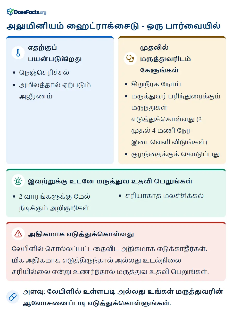 அலுமினியம் ஹைட்ராக்சைடு - ஒரு பார்வையில். எதற்குப் பயன்படுகிறது: நெஞ்செரிச்சல், அமிலத்தால் ஏற்படும் அஜீரணம். முதலில் மருத்துவரிடம் கேளுங்கள்: சிறுநீரக நோய், மருத்துவர் பரிந்துரைக்கும் மருந்துகள் எடுத்துக்கொள்வது (2 முதல் 4 மணி நேர இடைவெளி விடுங்கள்), குழந்தைக்குக் கொடுப்பது. இவற்றுக்கு உடனே மருத்துவ உதவி பெறுங்கள்: 2 வாரங்களுக்கு மேல் நீடிக்கும் அறிகுறிகள், சரியாகாத மலச்சிக்கல். அதிகமாக எடுத்துக்கொள்வது: லேபிளில் சொல்லப்பட்டதைவிட அதிகமாக எடுக்காதீர்கள். மிக அதிகமாக எடுத்திருந்தால் அல்லது உடல்நிலை சரியில்லை என்று உணர்ந்தால் மருத்துவ உதவி பெறுங்கள். அளவு: லேபிளில் உள்ளபடி அல்லது உங்கள் மருத்துவரின் ஆலோசனைப்படி எடுத்துக்கொள்ளுங்கள்.