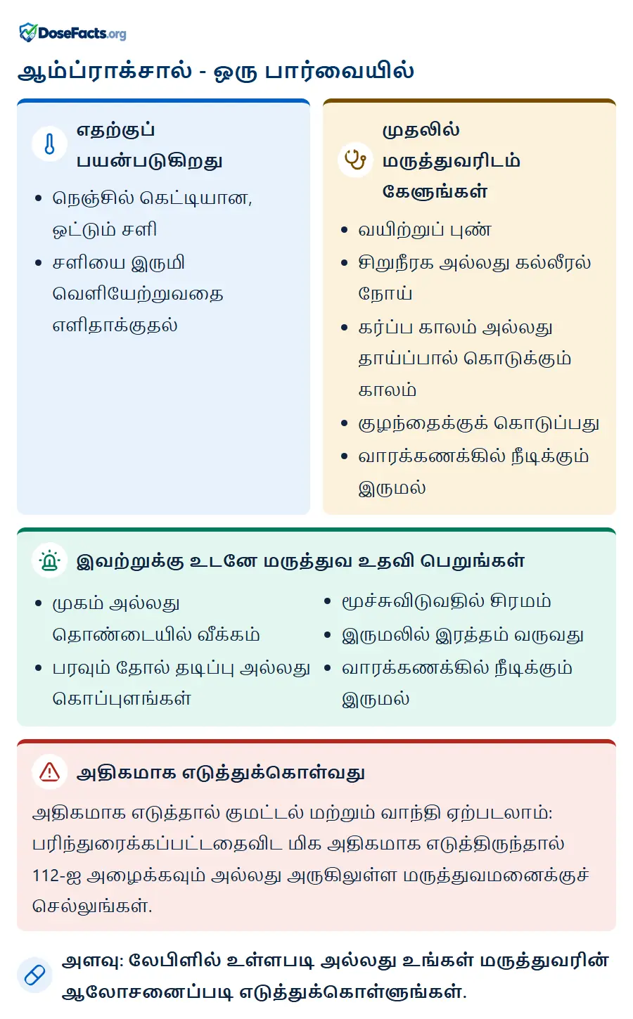 ஆம்ப்ராக்சால் - ஒரு பார்வையில். எதற்குப் பயன்படுகிறது: நெஞ்சில் கெட்டியான, ஒட்டும் சளி, சளியை இருமி வெளியேற்றுவதை எளிதாக்குதல். முதலில் மருத்துவரிடம் கேளுங்கள்: வயிற்றுப் புண், சிறுநீரக அல்லது கல்லீரல் நோய், கர்ப்ப காலம் அல்லது தாய்ப்பால் கொடுக்கும் காலம், குழந்தைக்குக் கொடுப்பது, வாரக்கணக்கில் நீடிக்கும் இருமல். இவற்றுக்கு உடனே மருத்துவ உதவி பெறுங்கள்: முகம் அல்லது தொண்டையில் வீக்கம், பரவும் தோல் தடிப்பு அல்லது கொப்புளங்கள், மூச்சுவிடுவதில் சிரமம், இருமலில் இரத்தம் வருவது, வாரக்கணக்கில் நீடிக்கும் இருமல். அதிகமாக எடுத்துக்கொள்வது: அதிகமாக எடுத்தால் குமட்டல் மற்றும் வாந்தி ஏற்படலாம்: பரிந்துரைக்கப்பட்டதைவிட மிக அதிகமாக எடுத்திருந்தால் 112-ஐ அழைக்கவும் அல்லது அருகிலுள்ள மருத்துவமனைக்குச் செல்லுங்கள். அளவு: லேபிளில் உள்ளபடி அல்லது உங்கள் மருத்துவரின் ஆலோசனைப்படி எடுத்துக்கொள்ளுங்கள்.