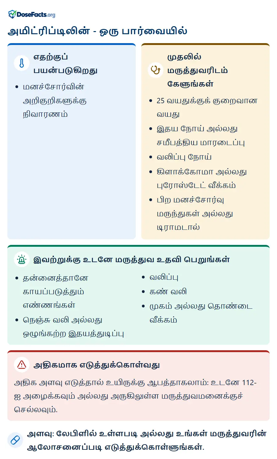 அமிட்ரிப்டிலின் - ஒரு பார்வையில். எதற்குப் பயன்படுகிறது: மனச்சோர்வின் அறிகுறிகளுக்கு நிவாரணம். முதலில் மருத்துவரிடம் கேளுங்கள்: 25 வயதுக்குக் குறைவான வயது, இதய நோய் அல்லது சமீபத்திய மாரடைப்பு, வலிப்பு நோய், கிளாக்கோமா அல்லது புரோஸ்டேட் வீக்கம், பிற மனச்சோர்வு மருந்துகள் அல்லது டிராமடால். இவற்றுக்கு உடனே மருத்துவ உதவி பெறுங்கள்: தன்னைத்தானே காயப்படுத்தும் எண்ணங்கள், நெஞ்சு வலி அல்லது ஒழுங்கற்ற இதயத்துடிப்பு, வலிப்பு, கண் வலி, முகம் அல்லது தொண்டை வீக்கம். அதிகமாக எடுத்துக்கொள்வது: அதிக அளவு எடுத்தால் உயிருக்கு ஆபத்தாகலாம்: உடனே 112-ஐ அழைக்கவும் அல்லது அருகிலுள்ள மருத்துவமனைக்குச் செல்லவும். அளவு: லேபிளில் உள்ளபடி அல்லது உங்கள் மருத்துவரின் ஆலோசனைப்படி எடுத்துக்கொள்ளுங்கள்.