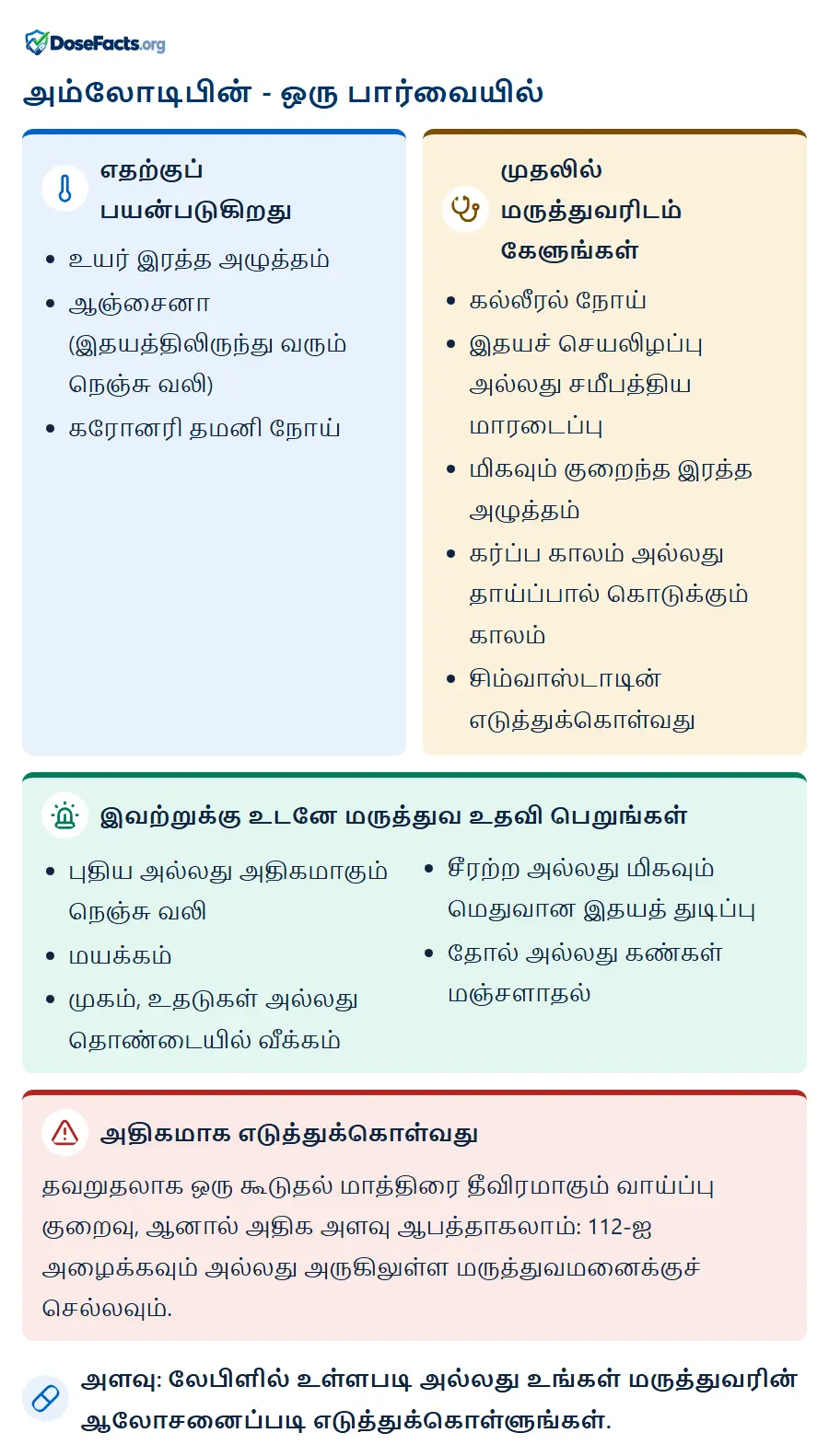 அம்லோடிபின் - ஒரு பார்வையில். எதற்குப் பயன்படுகிறது: உயர் இரத்த அழுத்தம், ஆஞ்சைனா (இதயத்திலிருந்து வரும் நெஞ்சு வலி), கரோனரி தமனி நோய். முதலில் மருத்துவரிடம் கேளுங்கள்: கல்லீரல் நோய், இதயச் செயலிழப்பு அல்லது சமீபத்திய மாரடைப்பு, மிகவும் குறைந்த இரத்த அழுத்தம், கர்ப்ப காலம் அல்லது தாய்ப்பால் கொடுக்கும் காலம், சிம்வாஸ்டாடின் எடுத்துக்கொள்வது. இவற்றுக்கு உடனே மருத்துவ உதவி பெறுங்கள்: புதிய அல்லது அதிகமாகும் நெஞ்சு வலி, மயக்கம், முகம், உதடுகள் அல்லது தொண்டையில் வீக்கம், சீரற்ற அல்லது மிகவும் மெதுவான இதயத் துடிப்பு, தோல் அல்லது கண்கள் மஞ்சளாதல். அதிகமாக எடுத்துக்கொள்வது: தவறுதலாக ஒரு கூடுதல் மாத்திரை தீவிரமாகும் வாய்ப்பு குறைவு, ஆனால் அதிக அளவு ஆபத்தாகலாம்: 112-ஐ அழைக்கவும் அல்லது அருகிலுள்ள மருத்துவமனைக்குச் செல்லவும். அளவு: லேபிளில் உள்ளபடி அல்லது உங்கள் மருத்துவரின் ஆலோசனைப்படி எடுத்துக்கொள்ளுங்கள்.