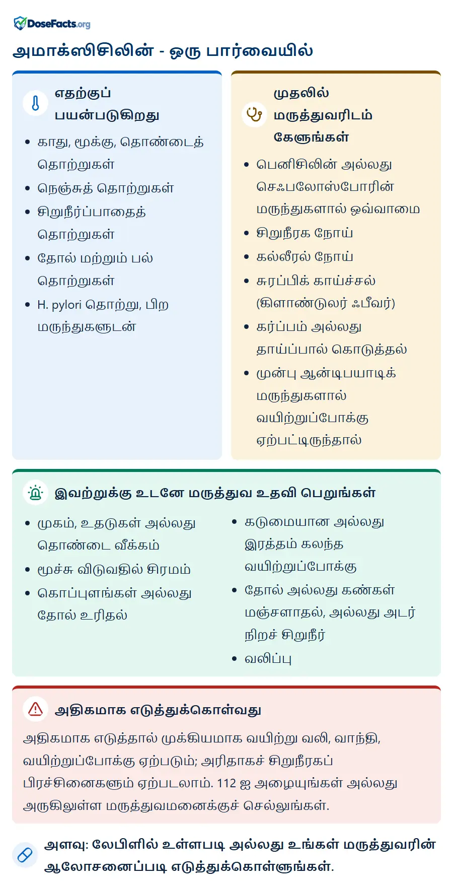 அமாக்ஸிசிலின் - ஒரு பார்வையில். எதற்குப் பயன்படுகிறது: காது, மூக்கு, தொண்டைத் தொற்றுகள், நெஞ்சுத் தொற்றுகள், சிறுநீர்ப்பாதைத் தொற்றுகள், தோல் மற்றும் பல் தொற்றுகள், H. pylori தொற்று, பிற மருந்துகளுடன். முதலில் மருத்துவரிடம் கேளுங்கள்: பெனிசிலின் அல்லது செஃபலோஸ்போரின் மருந்துகளால் ஒவ்வாமை, சிறுநீரக நோய், கல்லீரல் நோய், சுரப்பிக் காய்ச்சல் (கிளாண்டுலர் ஃபீவர்), கர்ப்பம் அல்லது தாய்ப்பால் கொடுத்தல், முன்பு ஆன்டிபயாடிக் மருந்துகளால் வயிற்றுப்போக்கு ஏற்பட்டிருந்தால். இவற்றுக்கு உடனே மருத்துவ உதவி பெறுங்கள்: முகம், உதடுகள் அல்லது தொண்டை வீக்கம், மூச்சு விடுவதில் சிரமம், கொப்புளங்கள் அல்லது தோல் உரிதல், கடுமையான அல்லது இரத்தம் கலந்த வயிற்றுப்போக்கு, தோல் அல்லது கண்கள் மஞ்சளாதல், அல்லது அடர் நிறச் சிறுநீர், வலிப்பு. அதிகமாக எடுத்துக்கொள்வது: அதிகமாக எடுத்தால் முக்கியமாக வயிற்று வலி, வாந்தி, வயிற்றுப்போக்கு ஏற்படும்; அரிதாகச் சிறுநீரகப் பிரச்சினைகளும் ஏற்படலாம். 112 ஐ அழையுங்கள் அல்லது அருகிலுள்ள மருத்துவமனைக்குச் செல்லுங்கள். அளவு: லேபிளில் உள்ளபடி அல்லது உங்கள் மருத்துவரின் ஆலோசனைப்படி எடுத்துக்கொள்ளுங்கள்.