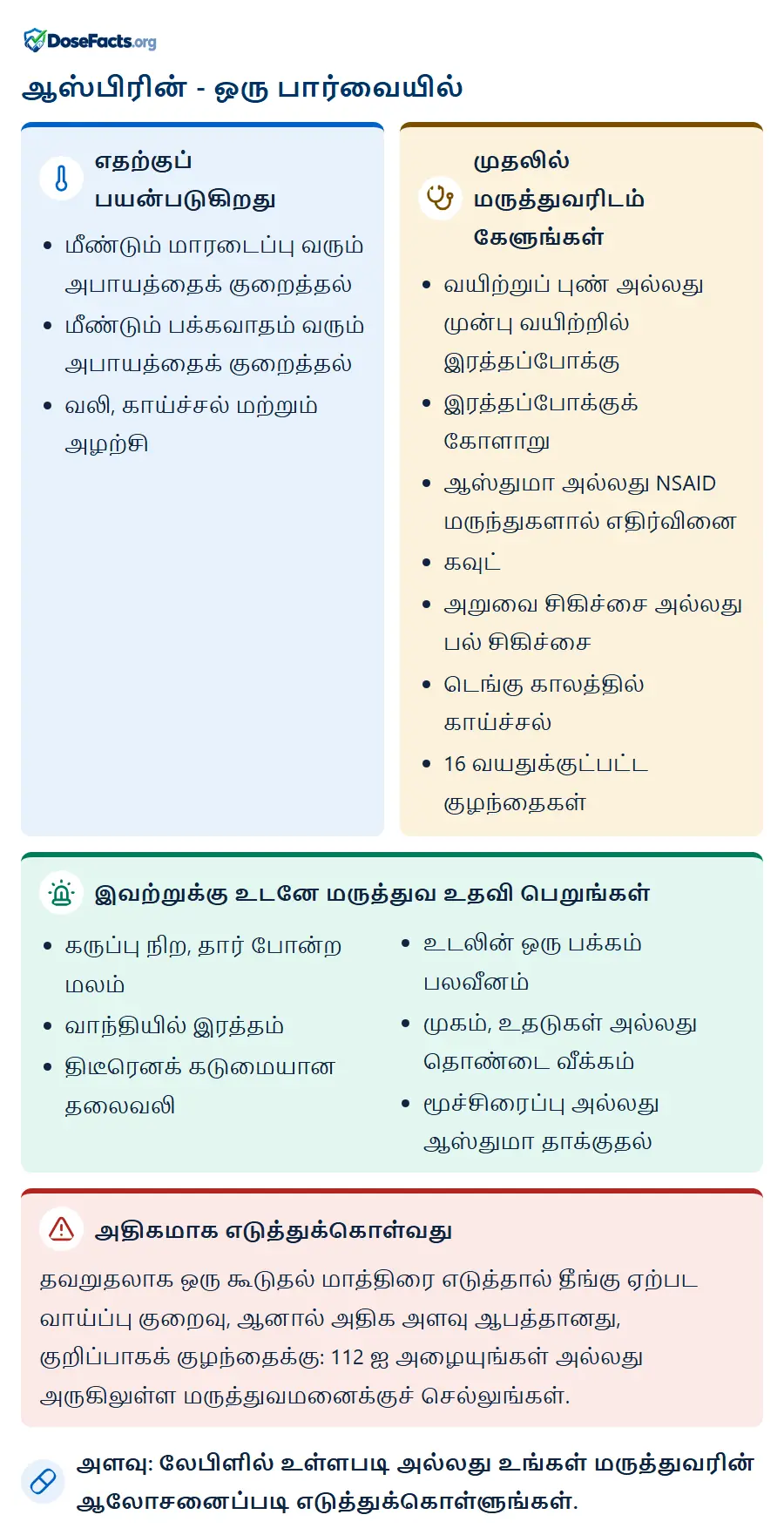 ஆஸ்பிரின் - ஒரு பார்வையில். எதற்குப் பயன்படுகிறது: மீண்டும் மாரடைப்பு வரும் அபாயத்தைக் குறைத்தல், மீண்டும் பக்கவாதம் வரும் அபாயத்தைக் குறைத்தல், வலி, காய்ச்சல் மற்றும் அழற்சி. முதலில் மருத்துவரிடம் கேளுங்கள்: வயிற்றுப் புண் அல்லது முன்பு வயிற்றில் இரத்தப்போக்கு, இரத்தப்போக்குக் கோளாறு, ஆஸ்துமா அல்லது NSAID மருந்துகளால் எதிர்வினை, கவுட், அறுவை சிகிச்சை அல்லது பல் சிகிச்சை, டெங்கு காலத்தில் காய்ச்சல், 16 வயதுக்குட்பட்ட குழந்தைகள். இவற்றுக்கு உடனே மருத்துவ உதவி பெறுங்கள்: கருப்பு நிற, தார் போன்ற மலம், வாந்தியில் இரத்தம், திடீரெனக் கடுமையான தலைவலி, உடலின் ஒரு பக்கம் பலவீனம், முகம், உதடுகள் அல்லது தொண்டை வீக்கம், மூச்சிரைப்பு அல்லது ஆஸ்துமா தாக்குதல். அதிகமாக எடுத்துக்கொள்வது: தவறுதலாக ஒரு கூடுதல் மாத்திரை எடுத்தால் தீங்கு ஏற்பட வாய்ப்பு குறைவு, ஆனால் அதிக அளவு ஆபத்தானது, குறிப்பாகக் குழந்தைக்கு: 112 ஐ அழையுங்கள் அல்லது அருகிலுள்ள மருத்துவமனைக்குச் செல்லுங்கள். அளவு: லேபிளில் உள்ளபடி அல்லது உங்கள் மருத்துவரின் ஆலோசனைப்படி எடுத்துக்கொள்ளுங்கள்.