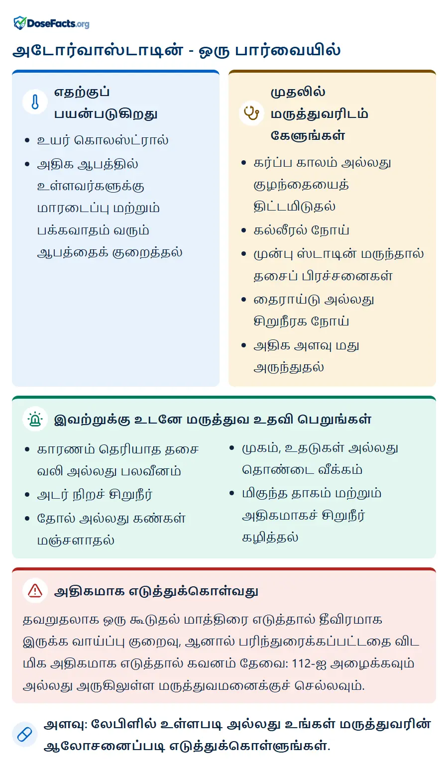 அடோர்வாஸ்டாடின் - ஒரு பார்வையில். எதற்குப் பயன்படுகிறது: உயர் கொலஸ்ட்ரால், அதிக ஆபத்தில் உள்ளவர்களுக்கு மாரடைப்பு மற்றும் பக்கவாதம் வரும் ஆபத்தைக் குறைத்தல். முதலில் மருத்துவரிடம் கேளுங்கள்: கர்ப்ப காலம் அல்லது குழந்தையைத் திட்டமிடுதல், கல்லீரல் நோய், முன்பு ஸ்டாடின் மருந்தால் தசைப் பிரச்சனைகள், தைராய்டு அல்லது சிறுநீரக நோய், அதிக அளவு மது அருந்துதல். இவற்றுக்கு உடனே மருத்துவ உதவி பெறுங்கள்: காரணம் தெரியாத தசை வலி அல்லது பலவீனம், அடர் நிறச் சிறுநீர், தோல் அல்லது கண்கள் மஞ்சளாதல், முகம், உதடுகள் அல்லது தொண்டை வீக்கம், மிகுந்த தாகம் மற்றும் அதிகமாகச் சிறுநீர் கழித்தல். அதிகமாக எடுத்துக்கொள்வது: தவறுதலாக ஒரு கூடுதல் மாத்திரை எடுத்தால் தீவிரமாக இருக்க வாய்ப்பு குறைவு, ஆனால் பரிந்துரைக்கப்பட்டதை விட மிக அதிகமாக எடுத்தால் கவனம் தேவை: 112-ஐ அழைக்கவும் அல்லது அருகிலுள்ள மருத்துவமனைக்குச் செல்லவும். அளவு: லேபிளில் உள்ளபடி அல்லது உங்கள் மருத்துவரின் ஆலோசனைப்படி எடுத்துக்கொள்ளுங்கள்.