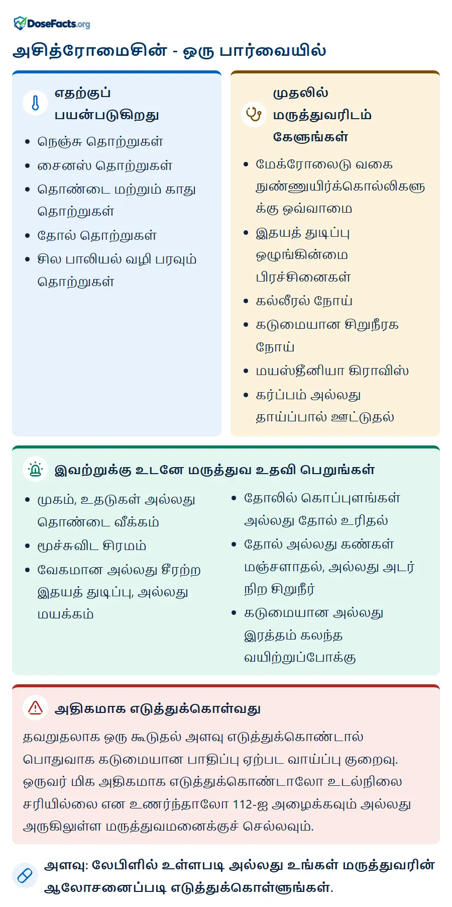 அசித்ரோமைசின் - ஒரு பார்வையில். எதற்குப் பயன்படுகிறது: நெஞ்சு தொற்றுகள், சைனஸ் தொற்றுகள், தொண்டை மற்றும் காது தொற்றுகள், தோல் தொற்றுகள், சில பாலியல் வழி பரவும் தொற்றுகள். முதலில் மருத்துவரிடம் கேளுங்கள்: மேக்ரோலைடு வகை நுண்ணுயிர்க்கொல்லிகளுக்கு ஒவ்வாமை, இதயத் துடிப்பு ஒழுங்கின்மை பிரச்சினைகள், கல்லீரல் நோய், கடுமையான சிறுநீரக நோய், மயஸ்தீனியா கிராவிஸ், கர்ப்பம் அல்லது தாய்ப்பால் ஊட்டுதல். இவற்றுக்கு உடனே மருத்துவ உதவி பெறுங்கள்: முகம், உதடுகள் அல்லது தொண்டை வீக்கம், மூச்சுவிட சிரமம், வேகமான அல்லது சீரற்ற இதயத் துடிப்பு, அல்லது மயக்கம், தோலில் கொப்புளங்கள் அல்லது தோல் உரிதல், தோல் அல்லது கண்கள் மஞ்சளாதல், அல்லது அடர் நிற சிறுநீர், கடுமையான அல்லது இரத்தம் கலந்த வயிற்றுப்போக்கு. அதிகமாக எடுத்துக்கொள்வது: தவறுதலாக ஒரு கூடுதல் அளவு எடுத்துக்கொண்டால் பொதுவாக கடுமையான பாதிப்பு ஏற்பட வாய்ப்பு குறைவு. ஒருவர் மிக அதிகமாக எடுத்துக்கொண்டாலோ உடல்நிலை சரியில்லை என உணர்ந்தாலோ 112-ஐ அழைக்கவும் அல்லது அருகிலுள்ள மருத்துவமனைக்குச் செல்லவும். அளவு: லேபிளில் உள்ளபடி அல்லது உங்கள் மருத்துவரின் ஆலோசனைப்படி எடுத்துக்கொள்ளுங்கள்.