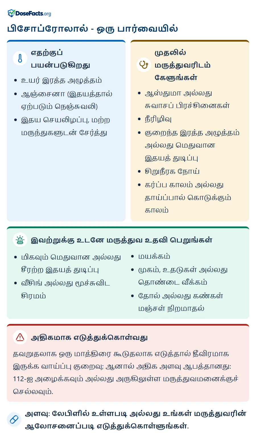 பிசோப்ரோலால் - ஒரு பார்வையில். எதற்குப் பயன்படுகிறது: உயர் இரத்த அழுத்தம், ஆஞ்சைனா (இதயத்தால் ஏற்படும் நெஞ்சுவலி), இதய செயலிழப்பு, மற்ற மருந்துகளுடன் சேர்த்து. முதலில் மருத்துவரிடம் கேளுங்கள்: ஆஸ்துமா அல்லது சுவாசப் பிரச்சினைகள், நீரிழிவு, குறைந்த இரத்த அழுத்தம் அல்லது மெதுவான இதயத் துடிப்பு, சிறுநீரக நோய், கர்ப்ப காலம் அல்லது தாய்ப்பால் கொடுக்கும் காலம். இவற்றுக்கு உடனே மருத்துவ உதவி பெறுங்கள்: மிகவும் மெதுவான அல்லது சீரற்ற இதயத் துடிப்பு, வீசிங் அல்லது மூச்சுவிட சிரமம், மயக்கம், முகம், உதடுகள் அல்லது தொண்டை வீக்கம், தோல் அல்லது கண்கள் மஞ்சள் நிறமாதல். அதிகமாக எடுத்துக்கொள்வது: தவறுதலாக ஒரு மாத்திரை கூடுதலாக எடுத்தால் தீவிரமாக இருக்க வாய்ப்பு குறைவு; ஆனால் அதிக அளவு ஆபத்தானது: 112-ஐ அழைக்கவும் அல்லது அருகிலுள்ள மருத்துவமனைக்குச் செல்லவும். அளவு: லேபிளில் உள்ளபடி அல்லது உங்கள் மருத்துவரின் ஆலோசனைப்படி எடுத்துக்கொள்ளுங்கள்.