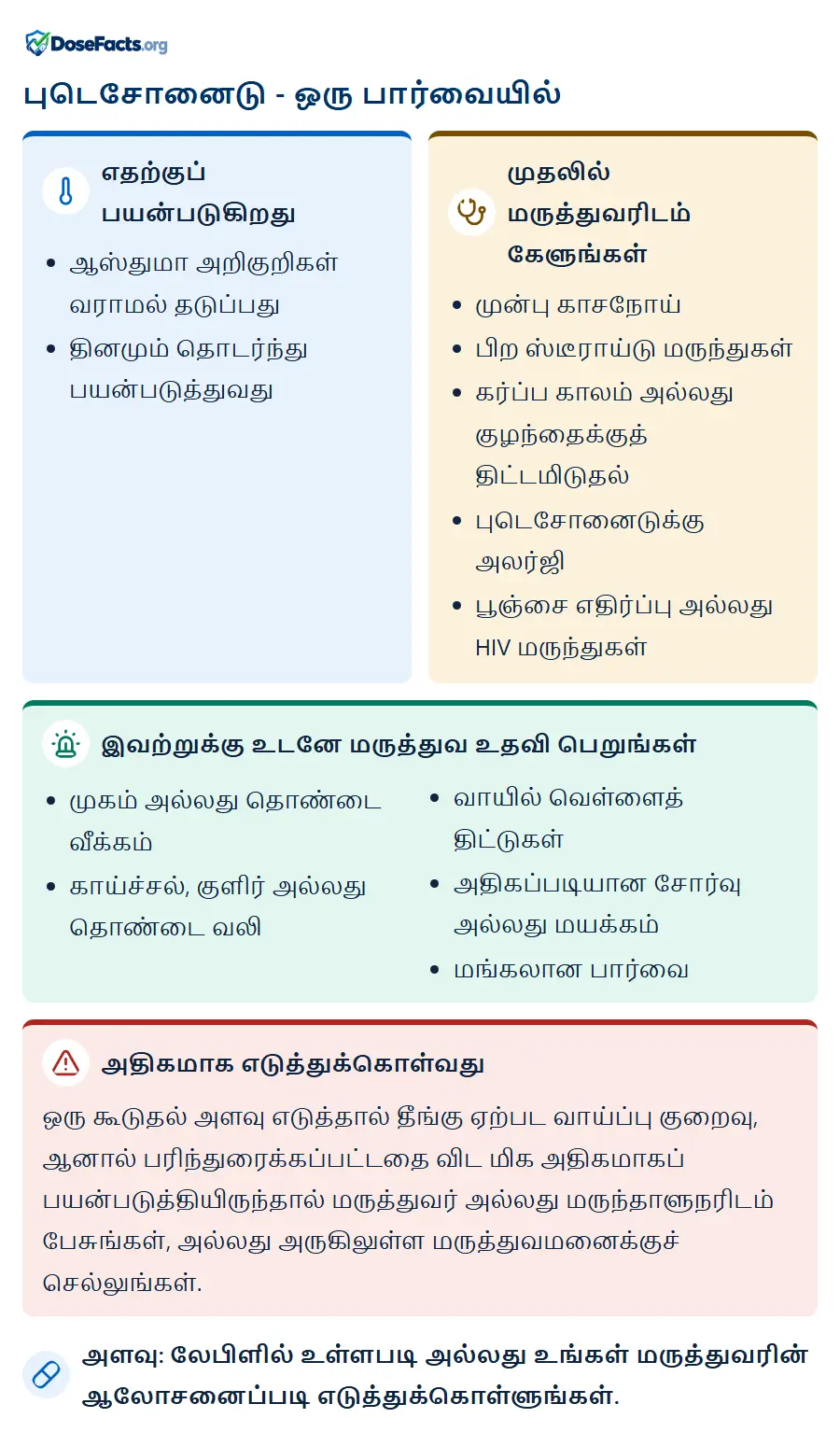 புடெசோனைடு - ஒரு பார்வையில். எதற்குப் பயன்படுகிறது: ஆஸ்துமா அறிகுறிகள் வராமல் தடுப்பது, தினமும் தொடர்ந்து பயன்படுத்துவது. முதலில் மருத்துவரிடம் கேளுங்கள்: முன்பு காசநோய், பிற ஸ்டீராய்டு மருந்துகள், கர்ப்ப காலம் அல்லது குழந்தைக்குத் திட்டமிடுதல், புடெசோனைடுக்கு அலர்ஜி, பூஞ்சை எதிர்ப்பு அல்லது HIV மருந்துகள். இவற்றுக்கு உடனே மருத்துவ உதவி பெறுங்கள்: முகம் அல்லது தொண்டை வீக்கம், காய்ச்சல், குளிர் அல்லது தொண்டை வலி, வாயில் வெள்ளைத் திட்டுகள், அதிகப்படியான சோர்வு அல்லது மயக்கம், மங்கலான பார்வை. அதிகமாக எடுத்துக்கொள்வது: ஒரு கூடுதல் அளவு எடுத்தால் தீங்கு ஏற்பட வாய்ப்பு குறைவு, ஆனால் பரிந்துரைக்கப்பட்டதை விட மிக அதிகமாகப் பயன்படுத்தியிருந்தால் மருத்துவர் அல்லது மருந்தாளுநரிடம் பேசுங்கள், அல்லது அருகிலுள்ள மருத்துவமனைக்குச் செல்லுங்கள். அளவு: லேபிளில் உள்ளபடி அல்லது உங்கள் மருத்துவரின் ஆலோசனைப்படி எடுத்துக்கொள்ளுங்கள்.