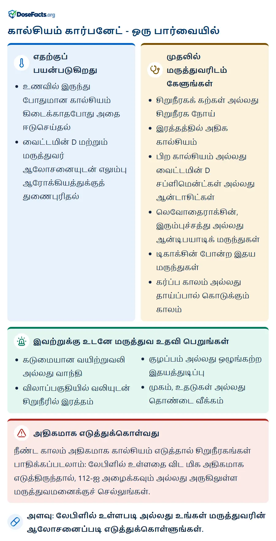 கால்சியம் கார்பனேட் - ஒரு பார்வையில். எதற்குப் பயன்படுகிறது: உணவில் இருந்து போதுமான கால்சியம் கிடைக்காதபோது அதை ஈடுசெய்தல், வைட்டமின் D மற்றும் மருத்துவர் ஆலோசனையுடன் எலும்பு ஆரோக்கியத்துக்குத் துணைபுரிதல். முதலில் மருத்துவரிடம் கேளுங்கள்: சிறுநீரகக் கற்கள் அல்லது சிறுநீரக நோய், இரத்தத்தில் அதிக கால்சியம், பிற கால்சியம் அல்லது வைட்டமின் D சப்ளிமென்ட்கள் அல்லது ஆன்டாசிட்கள், லெவோதைராக்சின், இரும்புச்சத்து அல்லது ஆன்டிபயாடிக் மருந்துகள், டிகாக்சின் போன்ற இதய மருந்துகள், கர்ப்ப காலம் அல்லது தாய்ப்பால் கொடுக்கும் காலம். இவற்றுக்கு உடனே மருத்துவ உதவி பெறுங்கள்: கடுமையான வயிற்றுவலி அல்லது வாந்தி, விலாப்பகுதியில் வலியுடன் சிறுநீரில் இரத்தம், குழப்பம் அல்லது ஒழுங்கற்ற இதயத்துடிப்பு, முகம், உதடுகள் அல்லது தொண்டை வீக்கம். அதிகமாக எடுத்துக்கொள்வது: நீண்ட காலம் அதிகமாக கால்சியம் எடுத்தால் சிறுநீரகங்கள் பாதிக்கப்படலாம்: லேபிளில் உள்ளதை விட மிக அதிகமாக எடுத்திருந்தால், 112-ஐ அழைக்கவும் அல்லது அருகிலுள்ள மருத்துவமனைக்குச் செல்லுங்கள். அளவு: லேபிளில் உள்ளபடி அல்லது உங்கள் மருத்துவரின் ஆலோசனைப்படி எடுத்துக்கொள்ளுங்கள்.