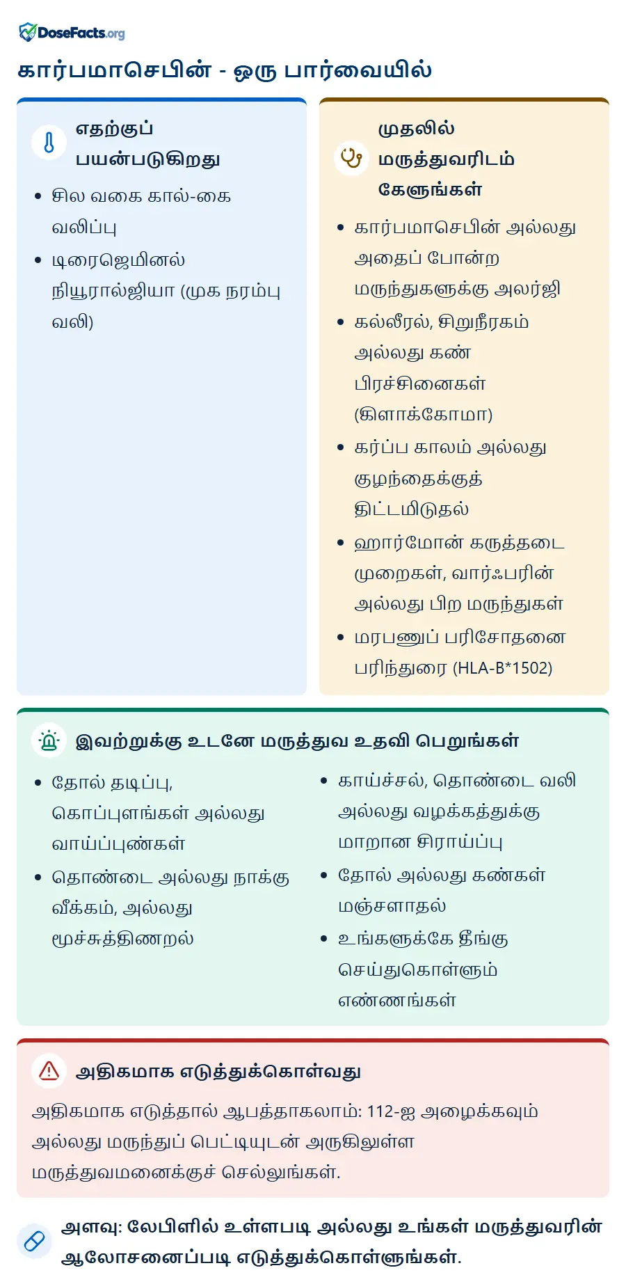 கார்பமாசெபின் - ஒரு பார்வையில். எதற்குப் பயன்படுகிறது: சில வகை கால்-கை வலிப்பு, டிரைஜெமினல் நியூரால்ஜியா (முக நரம்பு வலி). முதலில் மருத்துவரிடம் கேளுங்கள்: கார்பமாசெபின் அல்லது அதைப் போன்ற மருந்துகளுக்கு அலர்ஜி, கல்லீரல், சிறுநீரகம் அல்லது கண் பிரச்சினைகள் (கிளாக்கோமா), கர்ப்ப காலம் அல்லது குழந்தைக்குத் திட்டமிடுதல், ஹார்மோன் கருத்தடை முறைகள், வார்ஃபரின் அல்லது பிற மருந்துகள், மரபணுப் பரிசோதனை பரிந்துரை (HLA-B*1502). இவற்றுக்கு உடனே மருத்துவ உதவி பெறுங்கள்: தோல் தடிப்பு, கொப்புளங்கள் அல்லது வாய்ப்புண்கள், தொண்டை அல்லது நாக்கு வீக்கம், அல்லது மூச்சுத்திணறல், காய்ச்சல், தொண்டை வலி அல்லது வழக்கத்துக்கு மாறான சிராய்ப்பு, தோல் அல்லது கண்கள் மஞ்சளாதல், உங்களுக்கே தீங்கு செய்துகொள்ளும் எண்ணங்கள். அதிகமாக எடுத்துக்கொள்வது: அதிகமாக எடுத்தால் ஆபத்தாகலாம்: 112-ஐ அழைக்கவும் அல்லது மருந்துப் பெட்டியுடன் அருகிலுள்ள மருத்துவமனைக்குச் செல்லுங்கள். அளவு: லேபிளில் உள்ளபடி அல்லது உங்கள் மருத்துவரின் ஆலோசனைப்படி எடுத்துக்கொள்ளுங்கள்.