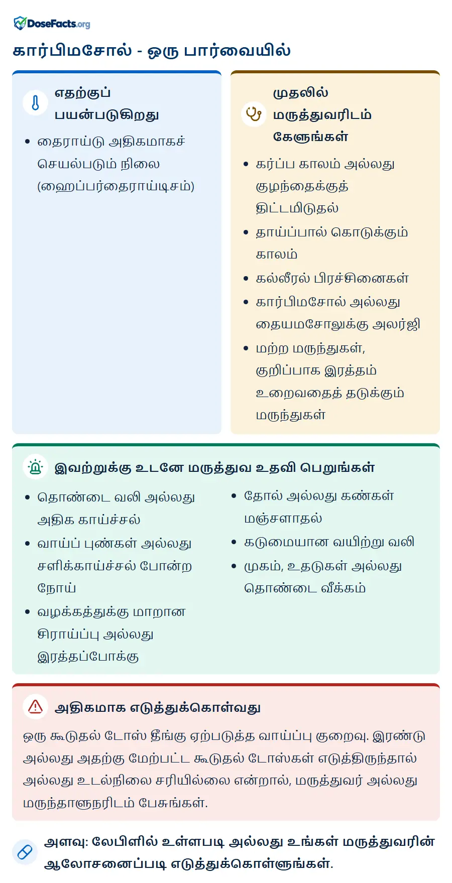 கார்பிமசோல் - ஒரு பார்வையில். எதற்குப் பயன்படுகிறது: தைராய்டு அதிகமாகச் செயல்படும் நிலை (ஹைப்பர்தைராய்டிசம்). முதலில் மருத்துவரிடம் கேளுங்கள்: கர்ப்ப காலம் அல்லது குழந்தைக்குத் திட்டமிடுதல், தாய்ப்பால் கொடுக்கும் காலம், கல்லீரல் பிரச்சினைகள், கார்பிமசோல் அல்லது தையமசோலுக்கு அலர்ஜி, மற்ற மருந்துகள், குறிப்பாக இரத்தம் உறைவதைத் தடுக்கும் மருந்துகள். இவற்றுக்கு உடனே மருத்துவ உதவி பெறுங்கள்: தொண்டை வலி அல்லது அதிக காய்ச்சல், வாய்ப் புண்கள் அல்லது சளிக்காய்ச்சல் போன்ற நோய், வழக்கத்துக்கு மாறான சிராய்ப்பு அல்லது இரத்தப்போக்கு, தோல் அல்லது கண்கள் மஞ்சளாதல், கடுமையான வயிற்று வலி, முகம், உதடுகள் அல்லது தொண்டை வீக்கம். அதிகமாக எடுத்துக்கொள்வது: ஒரு கூடுதல் டோஸ் தீங்கு ஏற்படுத்த வாய்ப்பு குறைவு. இரண்டு அல்லது அதற்கு மேற்பட்ட கூடுதல் டோஸ்கள் எடுத்திருந்தால் அல்லது உடல்நிலை சரியில்லை என்றால், மருத்துவர் அல்லது மருந்தாளுநரிடம் பேசுங்கள். அளவு: லேபிளில் உள்ளபடி அல்லது உங்கள் மருத்துவரின் ஆலோசனைப்படி எடுத்துக்கொள்ளுங்கள்.