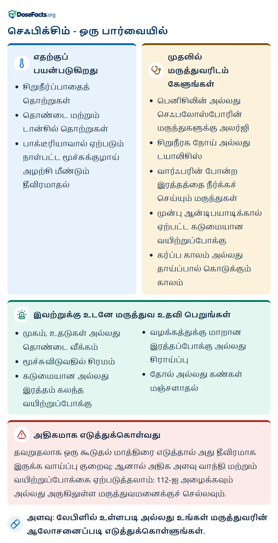 செஃபிக்சிம் - ஒரு பார்வையில். எதற்குப் பயன்படுகிறது: சிறுநீர்ப்பாதைத் தொற்றுகள், தொண்டை மற்றும் டான்சில் தொற்றுகள், பாக்டீரியாவால் ஏற்படும் நாள்பட்ட மூச்சுக்குழாய் அழற்சி மீண்டும் தீவிரமாதல். முதலில் மருத்துவரிடம் கேளுங்கள்: பெனிசிலின் அல்லது செஃபலோஸ்போரின் மருந்துகளுக்கு அலர்ஜி, சிறுநீரக நோய் அல்லது டயாலிசிஸ், வார்ஃபரின் போன்ற இரத்தத்தை நீர்க்கச் செய்யும் மருந்துகள், முன்பு ஆன்டிபயாடிக்கால் ஏற்பட்ட கடுமையான வயிற்றுப்போக்கு, கர்ப்ப காலம் அல்லது தாய்ப்பால் கொடுக்கும் காலம். இவற்றுக்கு உடனே மருத்துவ உதவி பெறுங்கள்: முகம், உதடுகள் அல்லது தொண்டை வீக்கம், மூச்சுவிடுவதில் சிரமம், கடுமையான அல்லது இரத்தம் கலந்த வயிற்றுப்போக்கு, வழக்கத்துக்கு மாறான இரத்தப்போக்கு அல்லது சிராய்ப்பு, தோல் அல்லது கண்கள் மஞ்சளாதல். அதிகமாக எடுத்துக்கொள்வது: தவறுதலாக ஒரு கூடுதல் மாத்திரை எடுத்தால் அது தீவிரமாக இருக்க வாய்ப்பு குறைவு; ஆனால் அதிக அளவு வாந்தி மற்றும் வயிற்றுப்போக்கை ஏற்படுத்தலாம்: 112-ஐ அழைக்கவும் அல்லது அருகிலுள்ள மருத்துவமனைக்குச் செல்லவும். அளவு: லேபிளில் உள்ளபடி அல்லது உங்கள் மருத்துவரின் ஆலோசனைப்படி எடுத்துக்கொள்ளுங்கள்.