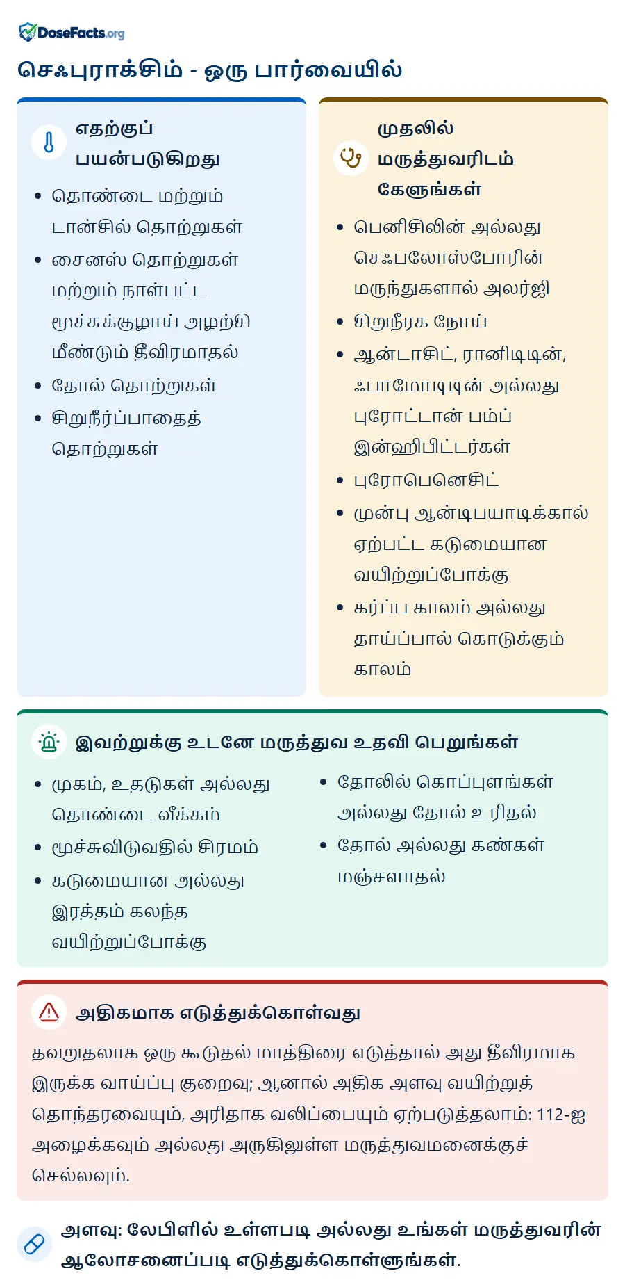 செஃபுராக்சிம் - ஒரு பார்வையில். எதற்குப் பயன்படுகிறது: தொண்டை மற்றும் டான்சில் தொற்றுகள், சைனஸ் தொற்றுகள் மற்றும் நாள்பட்ட மூச்சுக்குழாய் அழற்சி மீண்டும் தீவிரமாதல், தோல் தொற்றுகள், சிறுநீர்ப்பாதைத் தொற்றுகள். முதலில் மருத்துவரிடம் கேளுங்கள்: பெனிசிலின் அல்லது செஃபலோஸ்போரின் மருந்துகளால் அலர்ஜி, சிறுநீரக நோய், ஆன்டாசிட், ரானிடிடின், ஃபாமோடிடின் அல்லது புரோட்டான் பம்ப் இன்ஹிபிட்டர்கள், புரோபெனெசிட், முன்பு ஆன்டிபயாடிக்கால் ஏற்பட்ட கடுமையான வயிற்றுப்போக்கு, கர்ப்ப காலம் அல்லது தாய்ப்பால் கொடுக்கும் காலம். இவற்றுக்கு உடனே மருத்துவ உதவி பெறுங்கள்: முகம், உதடுகள் அல்லது தொண்டை வீக்கம், மூச்சுவிடுவதில் சிரமம், கடுமையான அல்லது இரத்தம் கலந்த வயிற்றுப்போக்கு, தோலில் கொப்புளங்கள் அல்லது தோல் உரிதல், தோல் அல்லது கண்கள் மஞ்சளாதல். அதிகமாக எடுத்துக்கொள்வது: தவறுதலாக ஒரு கூடுதல் மாத்திரை எடுத்தால் அது தீவிரமாக இருக்க வாய்ப்பு குறைவு; ஆனால் அதிக அளவு வயிற்றுத் தொந்தரவையும், அரிதாக வலிப்பையும் ஏற்படுத்தலாம்: 112-ஐ அழைக்கவும் அல்லது அருகிலுள்ள மருத்துவமனைக்குச் செல்லவும். அளவு: லேபிளில் உள்ளபடி அல்லது உங்கள் மருத்துவரின் ஆலோசனைப்படி எடுத்துக்கொள்ளுங்கள்.