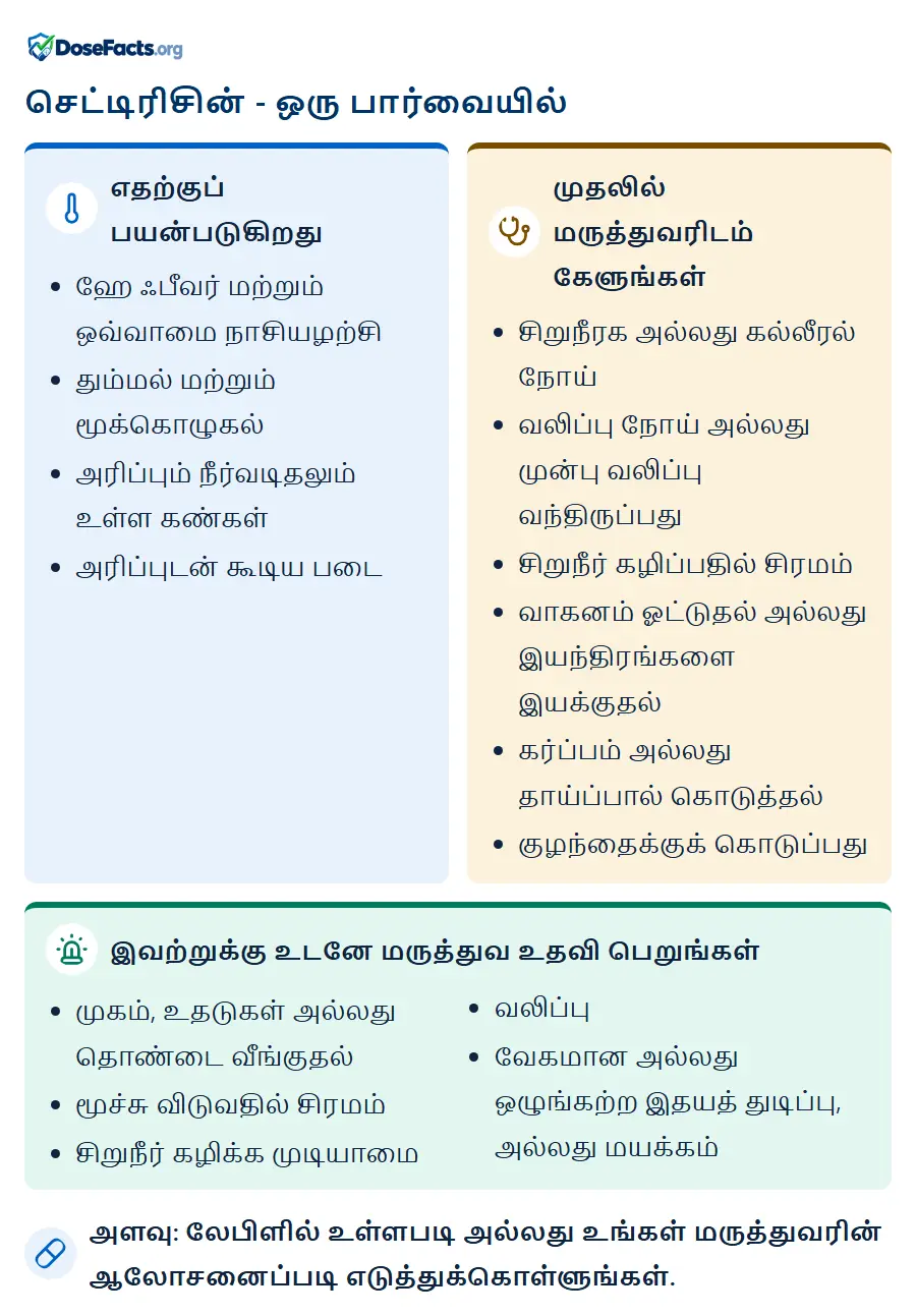 செட்டிரிசின் - ஒரு பார்வையில். எதற்குப் பயன்படுகிறது: ஹே ஃபீவர் மற்றும் ஒவ்வாமை நாசியழற்சி, தும்மல் மற்றும் மூக்கொழுகல், அரிப்பும் நீர்வடிதலும் உள்ள கண்கள், அரிப்புடன் கூடிய படை. முதலில் மருத்துவரிடம் கேளுங்கள்: சிறுநீரக அல்லது கல்லீரல் நோய், வலிப்பு நோய் அல்லது முன்பு வலிப்பு வந்திருப்பது, சிறுநீர் கழிப்பதில் சிரமம், வாகனம் ஓட்டுதல் அல்லது இயந்திரங்களை இயக்குதல், கர்ப்பம் அல்லது தாய்ப்பால் கொடுத்தல், குழந்தைக்குக் கொடுப்பது. இவற்றுக்கு உடனே மருத்துவ உதவி பெறுங்கள்: முகம், உதடுகள் அல்லது தொண்டை வீங்குதல், மூச்சு விடுவதில் சிரமம், சிறுநீர் கழிக்க முடியாமை, வலிப்பு, வேகமான அல்லது ஒழுங்கற்ற இதயத் துடிப்பு, அல்லது மயக்கம். அளவு: லேபிளில் உள்ளபடி அல்லது உங்கள் மருத்துவரின் ஆலோசனைப்படி எடுத்துக்கொள்ளுங்கள்.