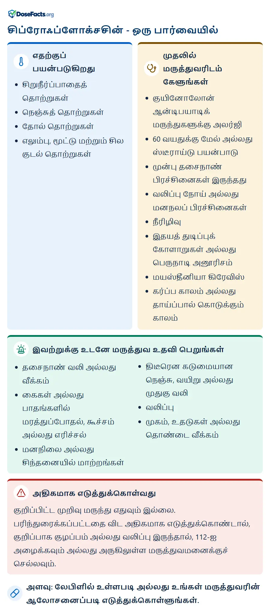 சிப்ரோஃப்ளோக்சசின் - ஒரு பார்வையில். எதற்குப் பயன்படுகிறது: சிறுநீர்ப்பாதைத் தொற்றுகள், நெஞ்சுத் தொற்றுகள், தோல் தொற்றுகள், எலும்பு, மூட்டு மற்றும் சில குடல் தொற்றுகள். முதலில் மருத்துவரிடம் கேளுங்கள்: குயினோலோன் ஆன்டிபயாடிக் மருந்துகளுக்கு அலர்ஜி, 60 வயதுக்கு மேல் அல்லது ஸ்டீராய்டு பயன்பாடு, முன்பு தசைநாண் பிரச்சினைகள் இருந்தது, வலிப்பு நோய் அல்லது மனநலப் பிரச்சினைகள், நீரிழிவு, இதயத் துடிப்புக் கோளாறுகள் அல்லது பெருநாடி அனூரிசம், மயஸ்தீனியா கிரேவிஸ், கர்ப்ப காலம் அல்லது தாய்ப்பால் கொடுக்கும் காலம். இவற்றுக்கு உடனே மருத்துவ உதவி பெறுங்கள்: தசைநாண் வலி அல்லது வீக்கம், கைகள் அல்லது பாதங்களில் மரத்துப்போதல், கூச்சம் அல்லது எரிச்சல், மனநிலை அல்லது சிந்தனையில் மாற்றங்கள், திடீரென கடுமையான நெஞ்சு, வயிறு அல்லது முதுகு வலி, வலிப்பு, முகம், உதடுகள் அல்லது தொண்டை வீக்கம். அதிகமாக எடுத்துக்கொள்வது: குறிப்பிட்ட முறிவு மருந்து எதுவும் இல்லை. பரிந்துரைக்கப்பட்டதை விட அதிகமாக எடுத்துக்கொண்டால், குறிப்பாக குழப்பம் அல்லது வலிப்பு இருந்தால், 112-ஐ அழைக்கவும் அல்லது அருகிலுள்ள மருத்துவமனைக்குச் செல்லவும். அளவு: லேபிளில் உள்ளபடி அல்லது உங்கள் மருத்துவரின் ஆலோசனைப்படி எடுத்துக்கொள்ளுங்கள்.
