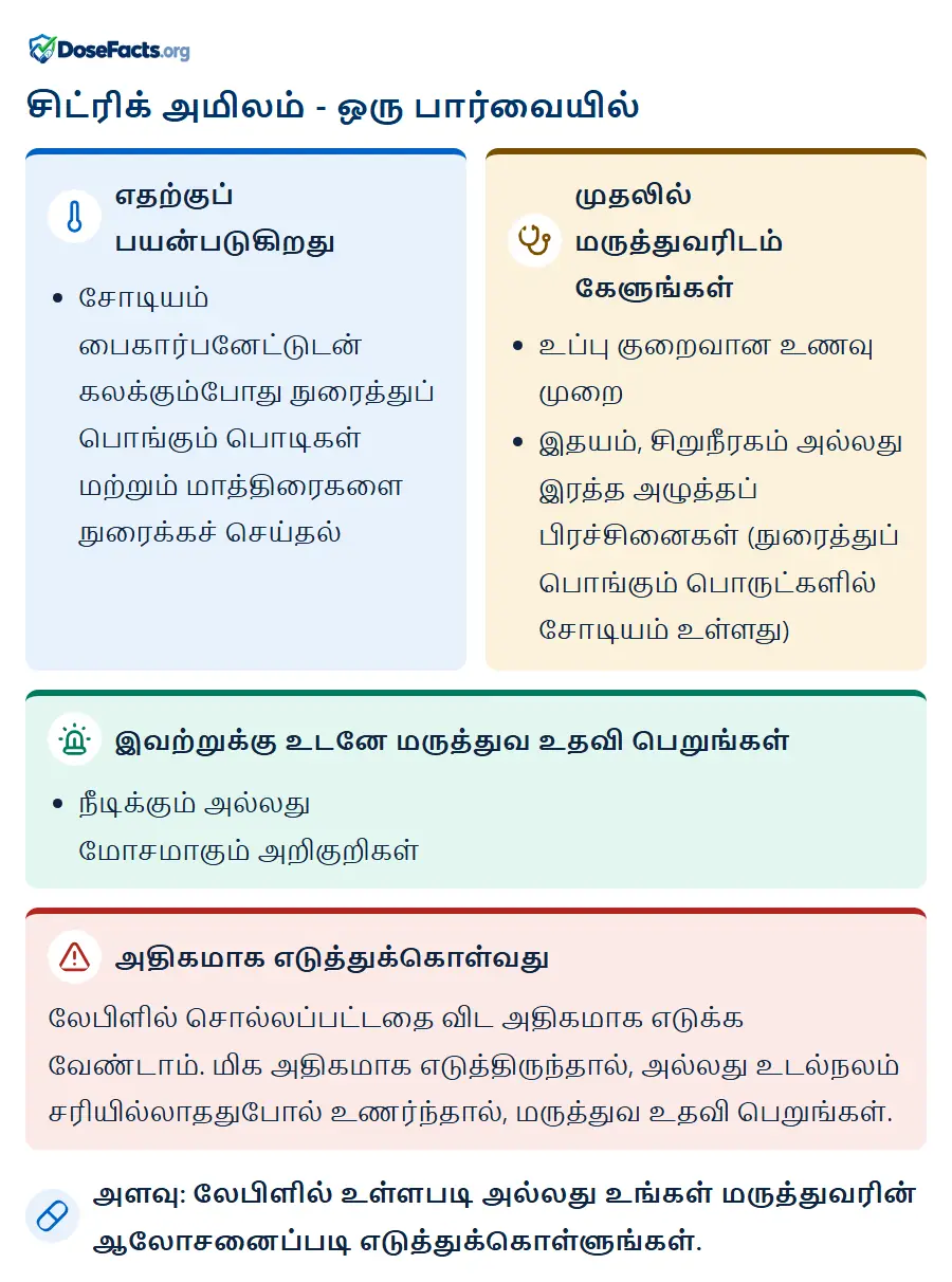 சிட்ரிக் அமிலம் - ஒரு பார்வையில். எதற்குப் பயன்படுகிறது: சோடியம் பைகார்பனேட்டுடன் கலக்கும்போது நுரைத்துப் பொங்கும் பொடிகள் மற்றும் மாத்திரைகளை நுரைக்கச் செய்தல். முதலில் மருத்துவரிடம் கேளுங்கள்: உப்பு குறைவான உணவு முறை, இதயம், சிறுநீரகம் அல்லது இரத்த அழுத்தப் பிரச்சினைகள் (நுரைத்துப் பொங்கும் பொருட்களில் சோடியம் உள்ளது). இவற்றுக்கு உடனே மருத்துவ உதவி பெறுங்கள்: நீடிக்கும் அல்லது மோசமாகும் அறிகுறிகள். அதிகமாக எடுத்துக்கொள்வது: லேபிளில் சொல்லப்பட்டதை விட அதிகமாக எடுக்க வேண்டாம். மிக அதிகமாக எடுத்திருந்தால், அல்லது உடல்நலம் சரியில்லாததுபோல் உணர்ந்தால், மருத்துவ உதவி பெறுங்கள். அளவு: லேபிளில் உள்ளபடி அல்லது உங்கள் மருத்துவரின் ஆலோசனைப்படி எடுத்துக்கொள்ளுங்கள்.