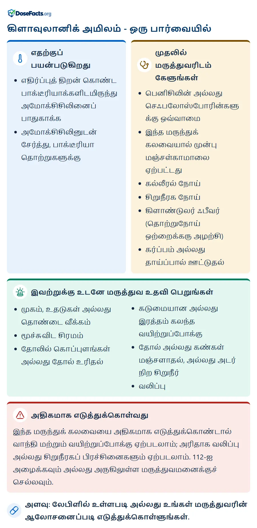கிளாவுலானிக் அமிலம் - ஒரு பார்வையில். எதற்குப் பயன்படுகிறது: எதிர்ப்புத் திறன் கொண்ட பாக்டீரியாக்களிடமிருந்து அமோக்சிசிலினைப் பாதுகாக்க, அமோக்சிசிலினுடன் சேர்த்து, பாக்டீரியா தொற்றுகளுக்கு. முதலில் மருத்துவரிடம் கேளுங்கள்: பெனிசிலின் அல்லது செஃபலோஸ்போரின்களுக்கு ஒவ்வாமை, இந்த மருந்துக் கலவையால் முன்பு மஞ்சள்காமாலை ஏற்பட்டது, கல்லீரல் நோய், சிறுநீரக நோய், கிளாண்டுலர் ஃபீவர் (தொற்றுநோய் ஒற்றைக்கரு அழற்சி), கர்ப்பம் அல்லது தாய்ப்பால் ஊட்டுதல். இவற்றுக்கு உடனே மருத்துவ உதவி பெறுங்கள்: முகம், உதடுகள் அல்லது தொண்டை வீக்கம், மூச்சுவிட சிரமம், தோலில் கொப்புளங்கள் அல்லது தோல் உரிதல், கடுமையான அல்லது இரத்தம் கலந்த வயிற்றுப்போக்கு, தோல் அல்லது கண்கள் மஞ்சளாதல், அல்லது அடர் நிற சிறுநீர், வலிப்பு. அதிகமாக எடுத்துக்கொள்வது: இந்த மருந்துக் கலவையை அதிகமாக எடுத்துக்கொண்டால் வாந்தி மற்றும் வயிற்றுப்போக்கு ஏற்படலாம்; அரிதாக வலிப்பு அல்லது சிறுநீரகப் பிரச்சினைகளும் ஏற்படலாம். 112-ஐ அழைக்கவும் அல்லது அருகிலுள்ள மருத்துவமனைக்குச் செல்லவும். அளவு: லேபிளில் உள்ளபடி அல்லது உங்கள் மருத்துவரின் ஆலோசனைப்படி எடுத்துக்கொள்ளுங்கள்.