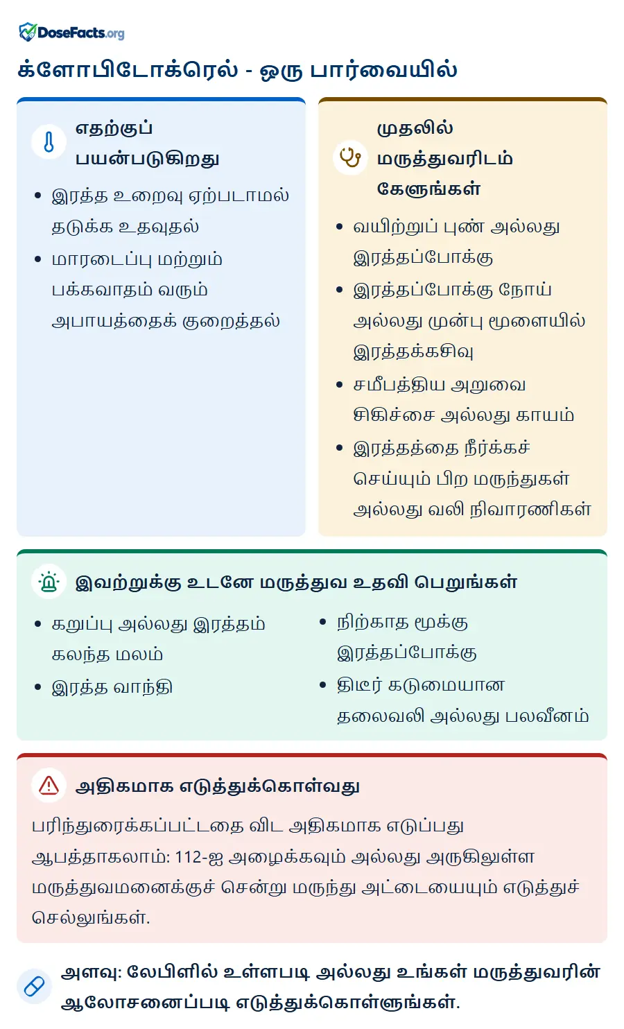 க்ளோபிடோக்ரெல் - ஒரு பார்வையில். எதற்குப் பயன்படுகிறது: இரத்த உறைவு ஏற்படாமல் தடுக்க உதவுதல், மாரடைப்பு மற்றும் பக்கவாதம் வரும் அபாயத்தைக் குறைத்தல். முதலில் மருத்துவரிடம் கேளுங்கள்: வயிற்றுப் புண் அல்லது இரத்தப்போக்கு, இரத்தப்போக்கு நோய் அல்லது முன்பு மூளையில் இரத்தக்கசிவு, சமீபத்திய அறுவை சிகிச்சை அல்லது காயம், இரத்தத்தை நீர்க்கச் செய்யும் பிற மருந்துகள் அல்லது வலி நிவாரணிகள். இவற்றுக்கு உடனே மருத்துவ உதவி பெறுங்கள்: கறுப்பு அல்லது இரத்தம் கலந்த மலம், இரத்த வாந்தி, நிற்காத மூக்கு இரத்தப்போக்கு, திடீர் கடுமையான தலைவலி அல்லது பலவீனம். அதிகமாக எடுத்துக்கொள்வது: பரிந்துரைக்கப்பட்டதை விட அதிகமாக எடுப்பது ஆபத்தாகலாம்: 112-ஐ அழைக்கவும் அல்லது அருகிலுள்ள மருத்துவமனைக்குச் சென்று மருந்து அட்டையையும் எடுத்துச் செல்லுங்கள். அளவு: லேபிளில் உள்ளபடி அல்லது உங்கள் மருத்துவரின் ஆலோசனைப்படி எடுத்துக்கொள்ளுங்கள்.