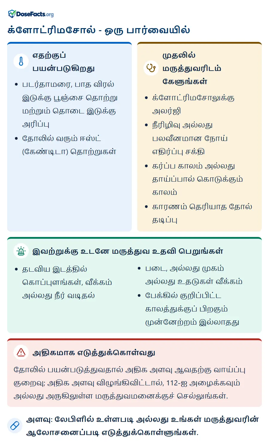 க்ளோட்ரிமசோல் - ஒரு பார்வையில். எதற்குப் பயன்படுகிறது: படர்தாமரை, பாத விரல் இடுக்கு பூஞ்சை தொற்று மற்றும் தொடை இடுக்கு அரிப்பு, தோலில் வரும் ஈஸ்ட் (கேண்டிடா) தொற்றுகள். முதலில் மருத்துவரிடம் கேளுங்கள்: க்ளோட்ரிமசோலுக்கு அலர்ஜி, நீரிழிவு அல்லது பலவீனமான நோய் எதிர்ப்பு சக்தி, கர்ப்ப காலம் அல்லது தாய்ப்பால் கொடுக்கும் காலம், காரணம் தெரியாத தோல் தடிப்பு. இவற்றுக்கு உடனே மருத்துவ உதவி பெறுங்கள்: தடவிய இடத்தில் கொப்புளங்கள், வீக்கம் அல்லது நீர் வடிதல், படை, அல்லது முகம் அல்லது உதடுகள் வீக்கம், பேக்கில் குறிப்பிட்ட காலத்துக்குப் பிறகும் முன்னேற்றம் இல்லாதது. அதிகமாக எடுத்துக்கொள்வது: தோலில் பயன்படுத்துவதால் அதிக அளவு ஆவதற்கு வாய்ப்பு குறைவு; அதிக அளவு விழுங்கிவிட்டால், 112-ஐ அழைக்கவும் அல்லது அருகிலுள்ள மருத்துவமனைக்குச் செல்லுங்கள். அளவு: லேபிளில் உள்ளபடி அல்லது உங்கள் மருத்துவரின் ஆலோசனைப்படி எடுத்துக்கொள்ளுங்கள்.