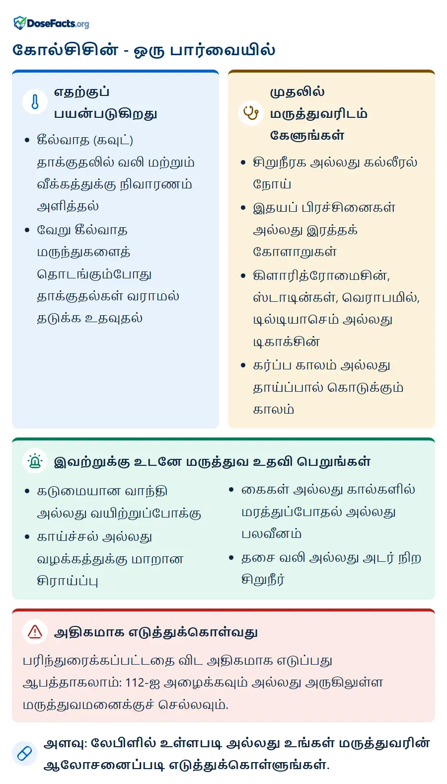 கோல்சிசின் - ஒரு பார்வையில். எதற்குப் பயன்படுகிறது: கீல்வாத (கவுட்) தாக்குதலில் வலி மற்றும் வீக்கத்துக்கு நிவாரணம் அளித்தல், வேறு கீல்வாத மருந்துகளைத் தொடங்கும்போது தாக்குதல்கள் வராமல் தடுக்க உதவுதல். முதலில் மருத்துவரிடம் கேளுங்கள்: சிறுநீரக அல்லது கல்லீரல் நோய், இதயப் பிரச்சினைகள் அல்லது இரத்தக் கோளாறுகள், கிளாரித்ரோமைசின், ஸ்டாடின்கள், வெராபமில், டில்டியாசெம் அல்லது டிகாக்சின், கர்ப்ப காலம் அல்லது தாய்ப்பால் கொடுக்கும் காலம். இவற்றுக்கு உடனே மருத்துவ உதவி பெறுங்கள்: கடுமையான வாந்தி அல்லது வயிற்றுப்போக்கு, காய்ச்சல் அல்லது வழக்கத்துக்கு மாறான சிராய்ப்பு, கைகள் அல்லது கால்களில் மரத்துப்போதல் அல்லது பலவீனம், தசை வலி அல்லது அடர் நிற சிறுநீர். அதிகமாக எடுத்துக்கொள்வது: பரிந்துரைக்கப்பட்டதை விட அதிகமாக எடுப்பது ஆபத்தாகலாம்: 112-ஐ அழைக்கவும் அல்லது அருகிலுள்ள மருத்துவமனைக்குச் செல்லவும். அளவு: லேபிளில் உள்ளபடி அல்லது உங்கள் மருத்துவரின் ஆலோசனைப்படி எடுத்துக்கொள்ளுங்கள்.
