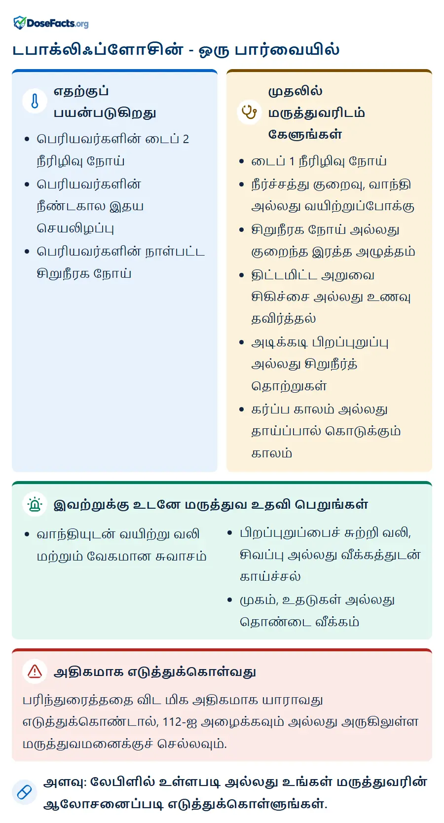 டபாக்லிஃப்ளோசின் - ஒரு பார்வையில். எதற்குப் பயன்படுகிறது: பெரியவர்களின் டைப் 2 நீரிழிவு நோய், பெரியவர்களின் நீண்டகால இதய செயலிழப்பு, பெரியவர்களின் நாள்பட்ட சிறுநீரக நோய். முதலில் மருத்துவரிடம் கேளுங்கள்: டைப் 1 நீரிழிவு நோய், நீர்ச்சத்து குறைவு, வாந்தி அல்லது வயிற்றுப்போக்கு, சிறுநீரக நோய் அல்லது குறைந்த இரத்த அழுத்தம், திட்டமிட்ட அறுவை சிகிச்சை அல்லது உணவு தவிர்த்தல், அடிக்கடி பிறப்புறுப்பு அல்லது சிறுநீர்த் தொற்றுகள், கர்ப்ப காலம் அல்லது தாய்ப்பால் கொடுக்கும் காலம். இவற்றுக்கு உடனே மருத்துவ உதவி பெறுங்கள்: வாந்தியுடன் வயிற்று வலி மற்றும் வேகமான சுவாசம், பிறப்புறுப்பைச் சுற்றி வலி, சிவப்பு அல்லது வீக்கத்துடன் காய்ச்சல், முகம், உதடுகள் அல்லது தொண்டை வீக்கம். அதிகமாக எடுத்துக்கொள்வது: பரிந்துரைத்ததை விட மிக அதிகமாக யாராவது எடுத்துக்கொண்டால், 112-ஐ அழைக்கவும் அல்லது அருகிலுள்ள மருத்துவமனைக்குச் செல்லவும். அளவு: லேபிளில் உள்ளபடி அல்லது உங்கள் மருத்துவரின் ஆலோசனைப்படி எடுத்துக்கொள்ளுங்கள்.
