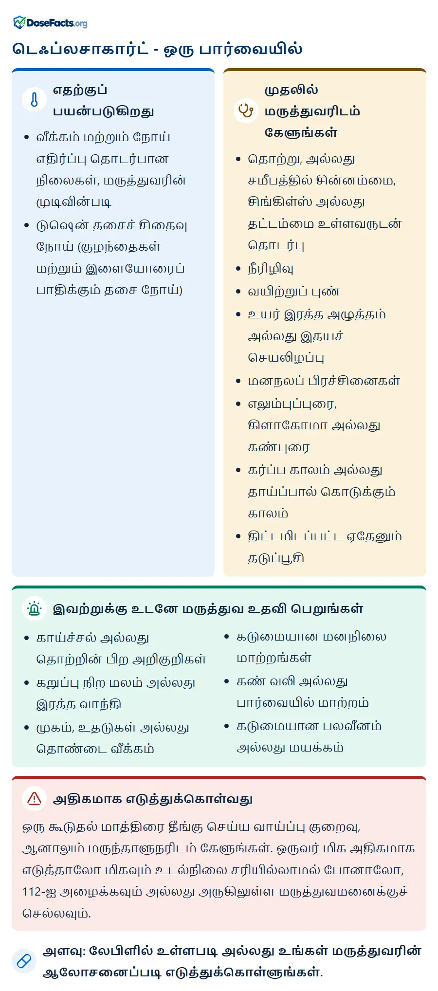 டெஃப்லசாகார்ட் - ஒரு பார்வையில். எதற்குப் பயன்படுகிறது: வீக்கம் மற்றும் நோய் எதிர்ப்பு தொடர்பான நிலைகள், மருத்துவரின் முடிவின்படி, டுஷென் தசைச் சிதைவு நோய் (குழந்தைகள் மற்றும் இளையோரைப் பாதிக்கும் தசை நோய்). முதலில் மருத்துவரிடம் கேளுங்கள்: தொற்று, அல்லது சமீபத்தில் சின்னம்மை, சிங்கிள்ஸ் அல்லது தட்டம்மை உள்ளவருடன் தொடர்பு, நீரிழிவு, வயிற்றுப் புண், உயர் இரத்த அழுத்தம் அல்லது இதயச் செயலிழப்பு, மனநலப் பிரச்சினைகள், எலும்புப்புரை, கிளாகோமா அல்லது கண்புரை, கர்ப்ப காலம் அல்லது தாய்ப்பால் கொடுக்கும் காலம், திட்டமிடப்பட்ட ஏதேனும் தடுப்பூசி. இவற்றுக்கு உடனே மருத்துவ உதவி பெறுங்கள்: காய்ச்சல் அல்லது தொற்றின் பிற அறிகுறிகள், கறுப்பு நிற மலம் அல்லது இரத்த வாந்தி, முகம், உதடுகள் அல்லது தொண்டை வீக்கம், கடுமையான மனநிலை மாற்றங்கள், கண் வலி அல்லது பார்வையில் மாற்றம், கடுமையான பலவீனம் அல்லது மயக்கம். அதிகமாக எடுத்துக்கொள்வது: ஒரு கூடுதல் மாத்திரை தீங்கு செய்ய வாய்ப்பு குறைவு, ஆனாலும் மருந்தாளுநரிடம் கேளுங்கள். ஒருவர் மிக அதிகமாக எடுத்தாலோ மிகவும் உடல்நிலை சரியில்லாமல் போனாலோ, 112-ஐ அழைக்கவும் அல்லது அருகிலுள்ள மருத்துவமனைக்குச் செல்லவும். அளவு: லேபிளில் உள்ளபடி அல்லது உங்கள் மருத்துவரின் ஆலோசனைப்படி எடுத்துக்கொள்ளுங்கள்.