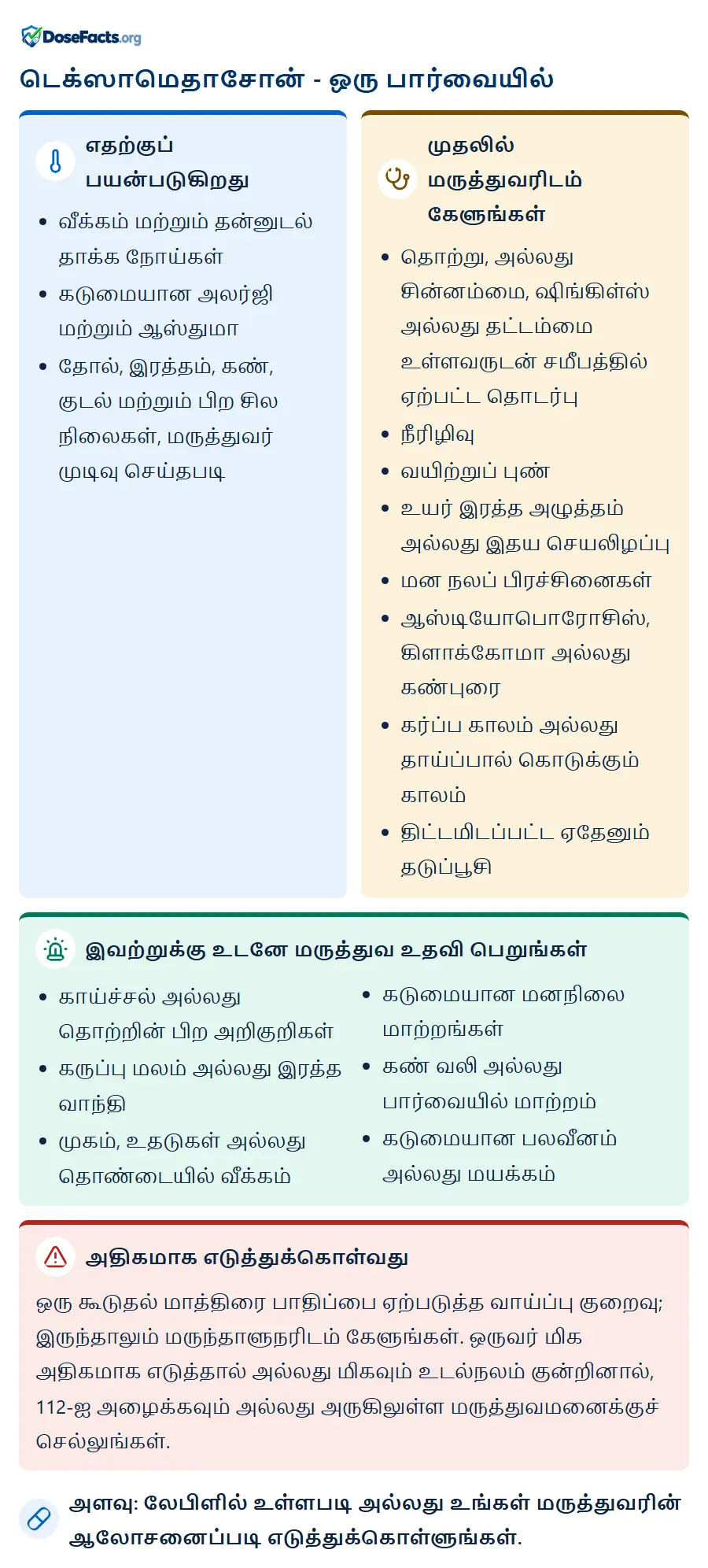 டெக்ஸாமெதாசோன் - ஒரு பார்வையில். எதற்குப் பயன்படுகிறது: வீக்கம் மற்றும் தன்னுடல் தாக்க நோய்கள், கடுமையான அலர்ஜி மற்றும் ஆஸ்துமா, தோல், இரத்தம், கண், குடல் மற்றும் பிற சில நிலைகள், மருத்துவர் முடிவு செய்தபடி. முதலில் மருத்துவரிடம் கேளுங்கள்: தொற்று, அல்லது சின்னம்மை, ஷிங்கிள்ஸ் அல்லது தட்டம்மை உள்ளவருடன் சமீபத்தில் ஏற்பட்ட தொடர்பு, நீரிழிவு, வயிற்றுப் புண், உயர் இரத்த அழுத்தம் அல்லது இதய செயலிழப்பு, மன நலப் பிரச்சினைகள், ஆஸ்டியோபொரோசிஸ், கிளாக்கோமா அல்லது கண்புரை, கர்ப்ப காலம் அல்லது தாய்ப்பால் கொடுக்கும் காலம், திட்டமிடப்பட்ட ஏதேனும் தடுப்பூசி. இவற்றுக்கு உடனே மருத்துவ உதவி பெறுங்கள்: காய்ச்சல் அல்லது தொற்றின் பிற அறிகுறிகள், கருப்பு மலம் அல்லது இரத்த வாந்தி, முகம், உதடுகள் அல்லது தொண்டையில் வீக்கம், கடுமையான மனநிலை மாற்றங்கள், கண் வலி அல்லது பார்வையில் மாற்றம், கடுமையான பலவீனம் அல்லது மயக்கம். அதிகமாக எடுத்துக்கொள்வது: ஒரு கூடுதல் மாத்திரை பாதிப்பை ஏற்படுத்த வாய்ப்பு குறைவு; இருந்தாலும் மருந்தாளுநரிடம் கேளுங்கள். ஒருவர் மிக அதிகமாக எடுத்தால் அல்லது மிகவும் உடல்நலம் குன்றினால், 112-ஐ அழைக்கவும் அல்லது அருகிலுள்ள மருத்துவமனைக்குச் செல்லுங்கள். அளவு: லேபிளில் உள்ளபடி அல்லது உங்கள் மருத்துவரின் ஆலோசனைப்படி எடுத்துக்கொள்ளுங்கள்.