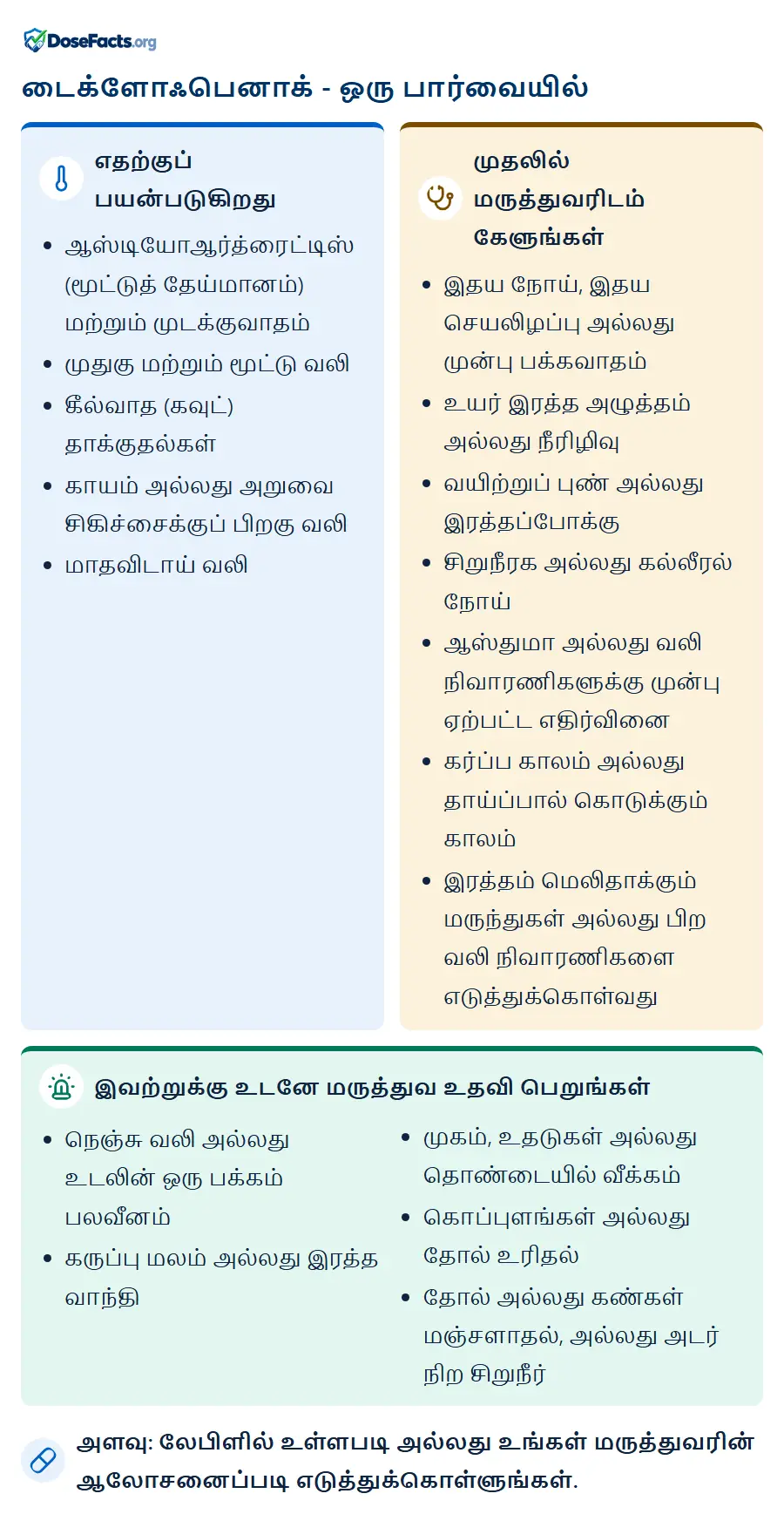 டைக்ளோஃபெனாக் - ஒரு பார்வையில். எதற்குப் பயன்படுகிறது: ஆஸ்டியோஆர்த்ரைட்டிஸ் (மூட்டுத் தேய்மானம்) மற்றும் முடக்குவாதம், முதுகு மற்றும் மூட்டு வலி, கீல்வாத (கவுட்) தாக்குதல்கள், காயம் அல்லது அறுவை சிகிச்சைக்குப் பிறகு வலி, மாதவிடாய் வலி. முதலில் மருத்துவரிடம் கேளுங்கள்: இதய நோய், இதய செயலிழப்பு அல்லது முன்பு பக்கவாதம், உயர் இரத்த அழுத்தம் அல்லது நீரிழிவு, வயிற்றுப் புண் அல்லது இரத்தப்போக்கு, சிறுநீரக அல்லது கல்லீரல் நோய், ஆஸ்துமா அல்லது வலி நிவாரணிகளுக்கு முன்பு ஏற்பட்ட எதிர்வினை, கர்ப்ப காலம் அல்லது தாய்ப்பால் கொடுக்கும் காலம், இரத்தம் மெலிதாக்கும் மருந்துகள் அல்லது பிற வலி நிவாரணிகளை எடுத்துக்கொள்வது. இவற்றுக்கு உடனே மருத்துவ உதவி பெறுங்கள்: நெஞ்சு வலி அல்லது உடலின் ஒரு பக்கம் பலவீனம், கருப்பு மலம் அல்லது இரத்த வாந்தி, முகம், உதடுகள் அல்லது தொண்டையில் வீக்கம், கொப்புளங்கள் அல்லது தோல் உரிதல், தோல் அல்லது கண்கள் மஞ்சளாதல், அல்லது அடர் நிற சிறுநீர். அளவு: லேபிளில் உள்ளபடி அல்லது உங்கள் மருத்துவரின் ஆலோசனைப்படி எடுத்துக்கொள்ளுங்கள்.