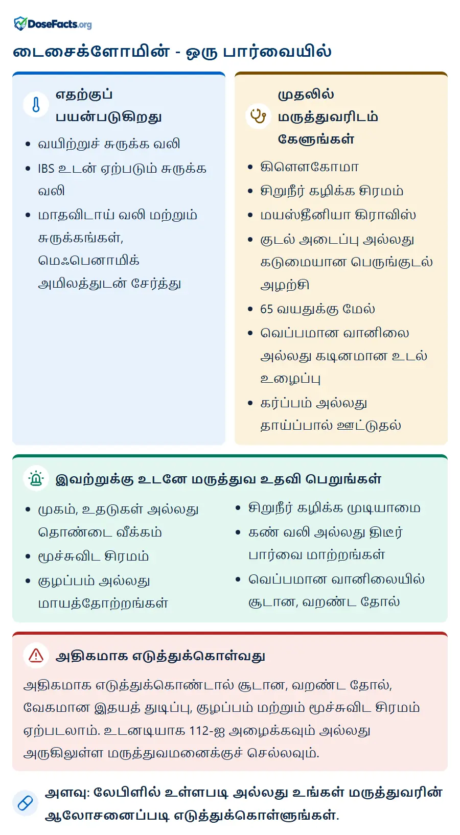டைசைக்ளோமின் - ஒரு பார்வையில். எதற்குப் பயன்படுகிறது: வயிற்றுச் சுருக்க வலி, IBS உடன் ஏற்படும் சுருக்க வலி, மாதவிடாய் வலி மற்றும் சுருக்கங்கள், மெஃபெனாமிக் அமிலத்துடன் சேர்த்து. முதலில் மருத்துவரிடம் கேளுங்கள்: கிளௌகோமா, சிறுநீர் கழிக்க சிரமம், மயஸ்தீனியா கிராவிஸ், குடல் அடைப்பு அல்லது கடுமையான பெருங்குடல் அழற்சி, 65 வயதுக்கு மேல், வெப்பமான வானிலை அல்லது கடினமான உடல் உழைப்பு, கர்ப்பம் அல்லது தாய்ப்பால் ஊட்டுதல். இவற்றுக்கு உடனே மருத்துவ உதவி பெறுங்கள்: முகம், உதடுகள் அல்லது தொண்டை வீக்கம், மூச்சுவிட சிரமம், குழப்பம் அல்லது மாயத்தோற்றங்கள், சிறுநீர் கழிக்க முடியாமை, கண் வலி அல்லது திடீர் பார்வை மாற்றங்கள், வெப்பமான வானிலையில் சூடான, வறண்ட தோல். அதிகமாக எடுத்துக்கொள்வது: அதிகமாக எடுத்துக்கொண்டால் சூடான, வறண்ட தோல், வேகமான இதயத் துடிப்பு, குழப்பம் மற்றும் மூச்சுவிட சிரமம் ஏற்படலாம். உடனடியாக 112-ஐ அழைக்கவும் அல்லது அருகிலுள்ள மருத்துவமனைக்குச் செல்லவும். அளவு: லேபிளில் உள்ளபடி அல்லது உங்கள் மருத்துவரின் ஆலோசனைப்படி எடுத்துக்கொள்ளுங்கள்.